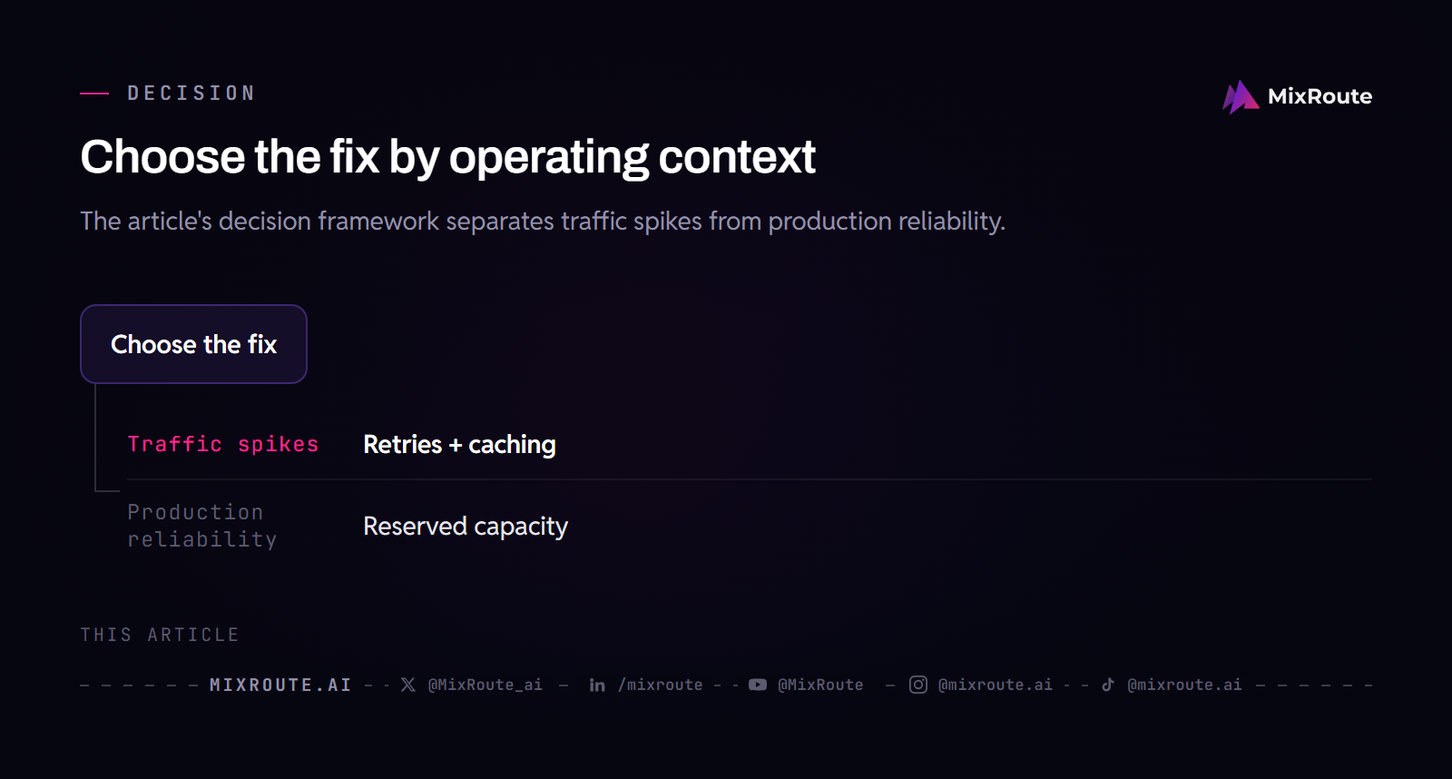 Decision path for choosing retries and caching or reserved capacity for 429 errors