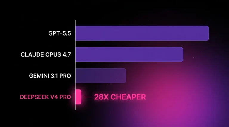 Featured image for DeepSeek V4 Pro 75% Discount Is Now Permanent. The Frontier Floor Just Moved.