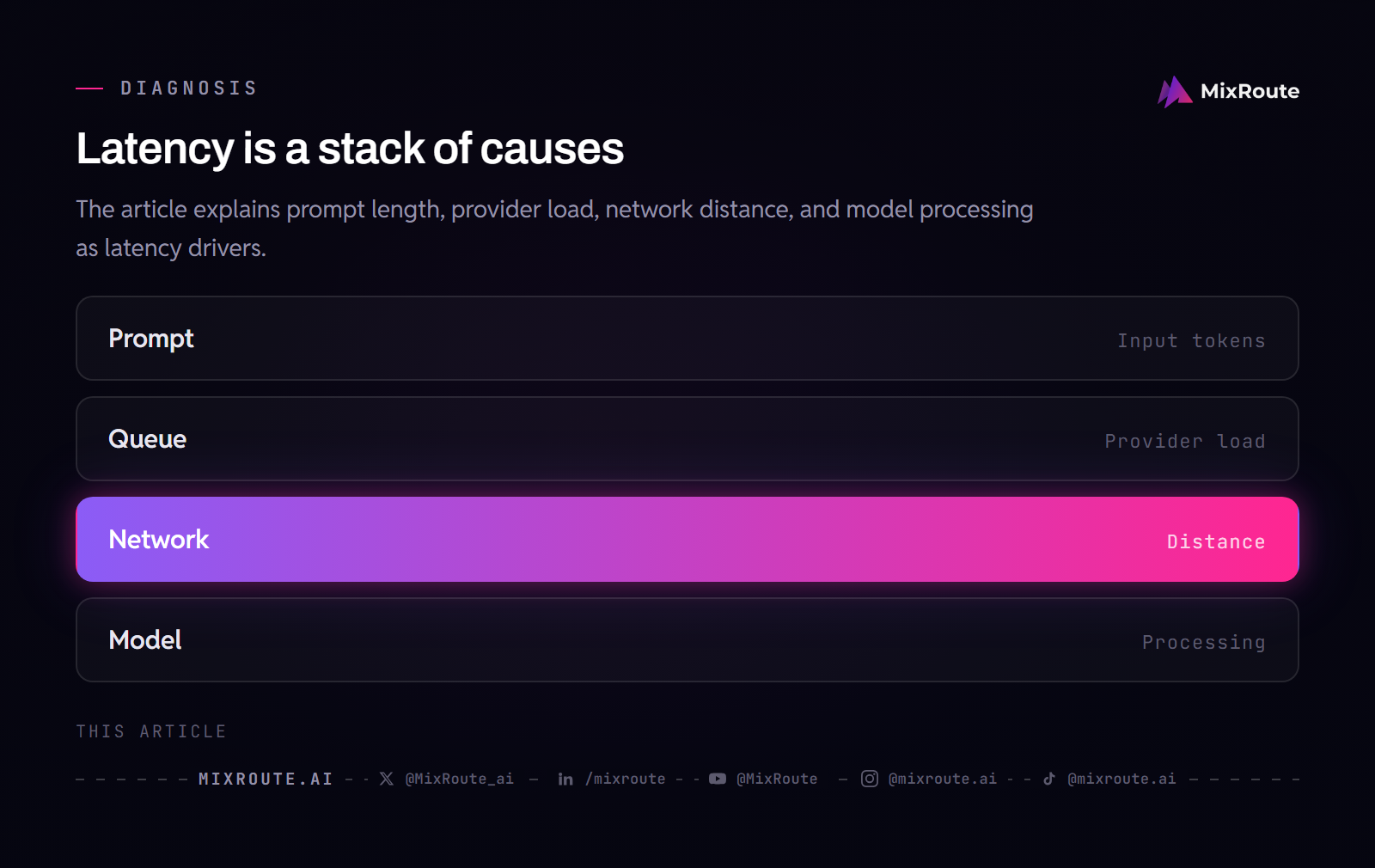 The prompt, queue, network, and model layers that cause LLM API latency