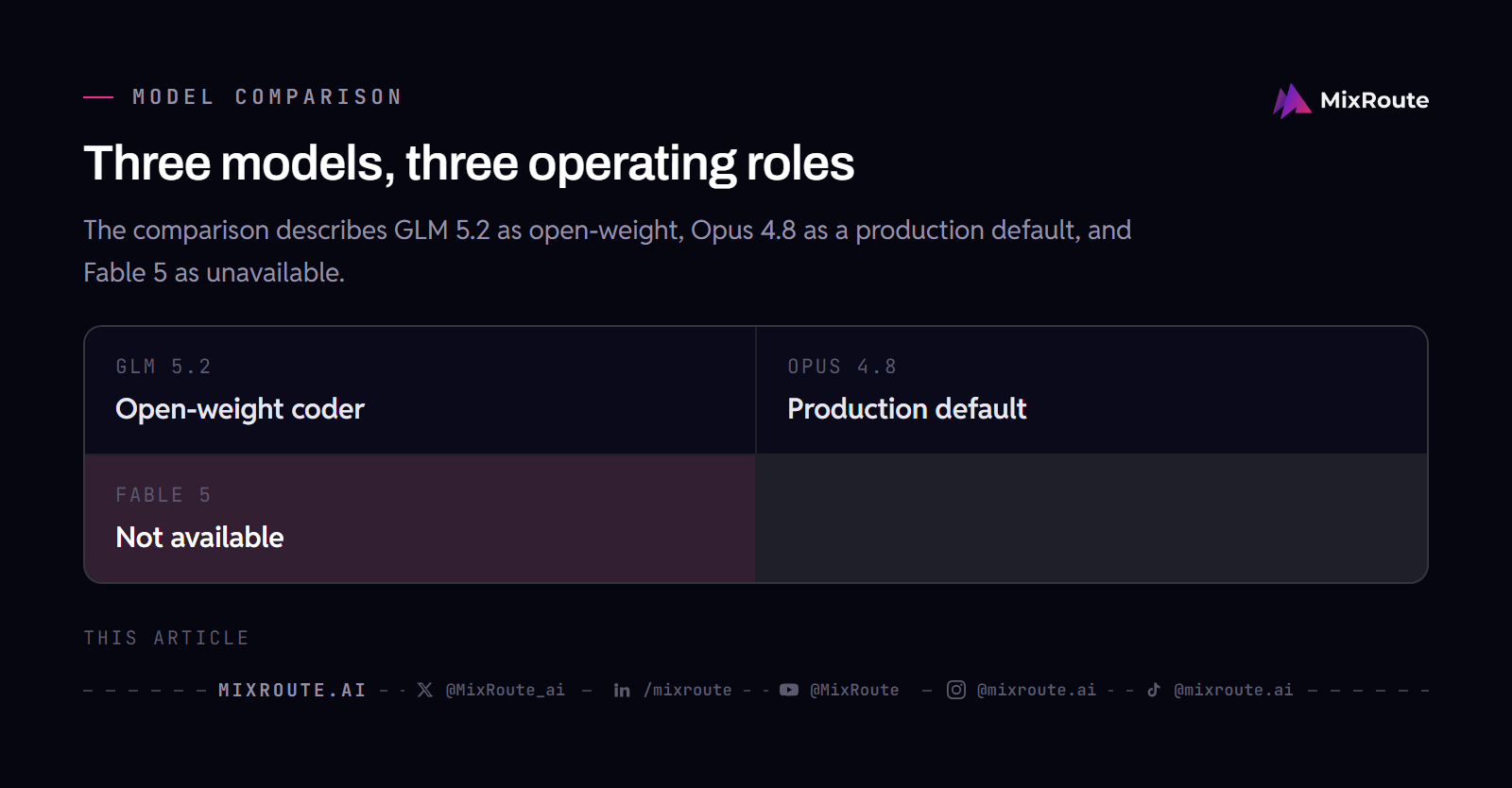 GLM 5.2 vs Opus 4.8 vs Fable 5: Which One Should You Actually Run? 2 GLM 5.2, Opus 4.8, and Fable 5 operating roles from the comparison