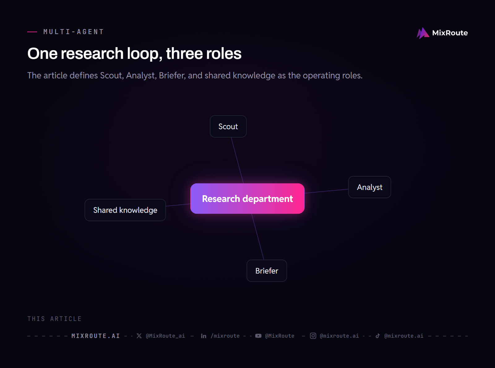 Hermes Agent Multi-Agent Setup: Build a 3-Agent Research Department 2 The Hermes Agent multi-agent research department with Scout, Analyst, Briefer, and shared knowledge