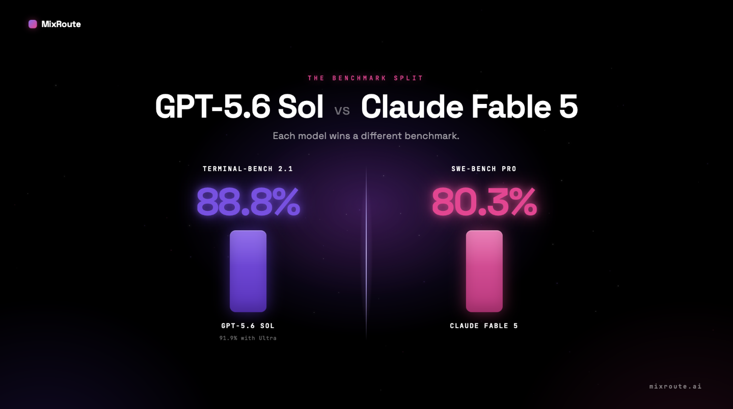 GPT-5.6 Sol vs Claude Fable 5 benchmark comparison: Sol leads Terminal-Bench 2.1 at 88.8%, Fable 5 leads SWE-Bench Pro at 80.3%.