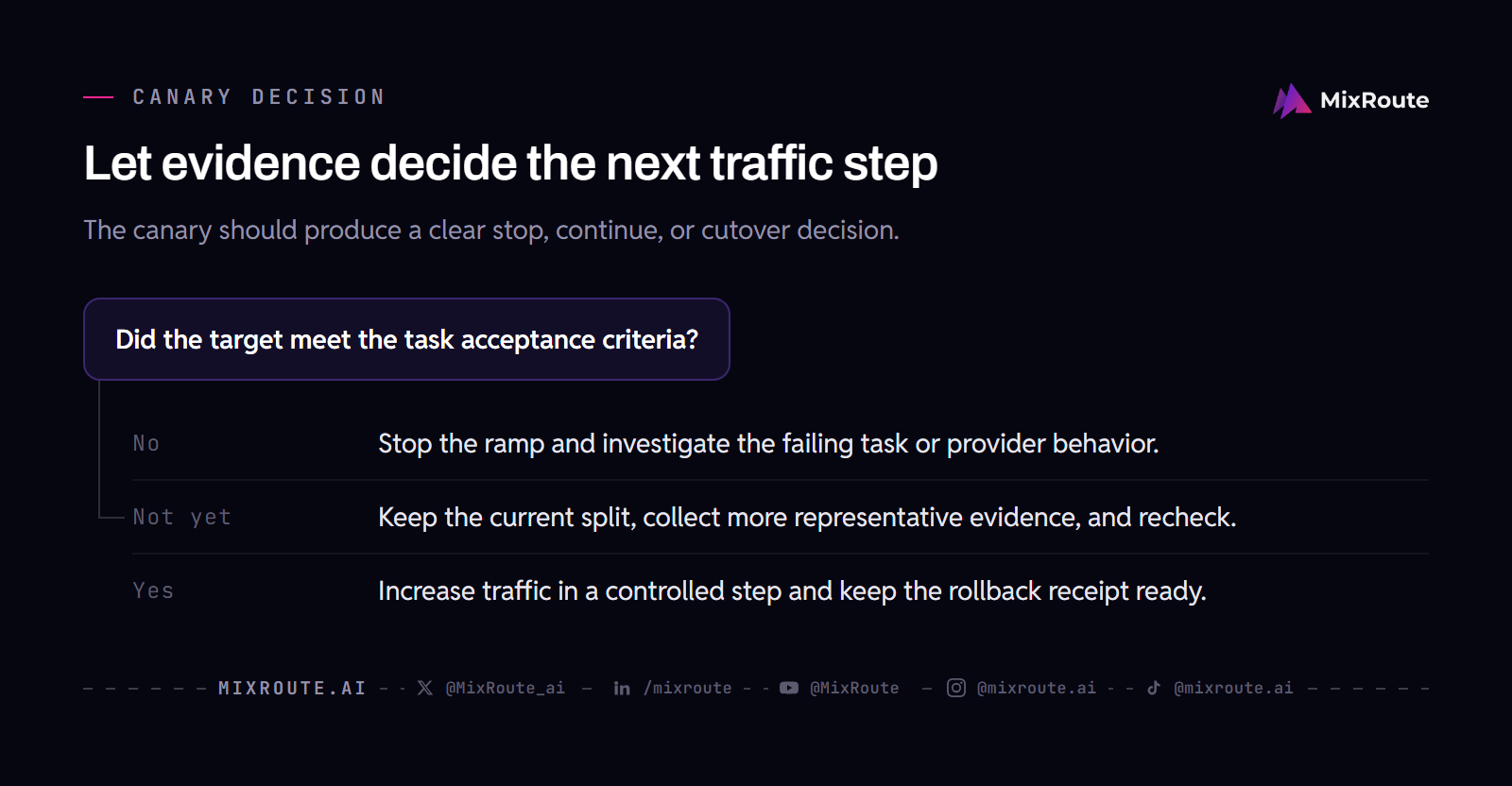 Canary decision path for stopping, collecting evidence, or increasing LLM API traffic