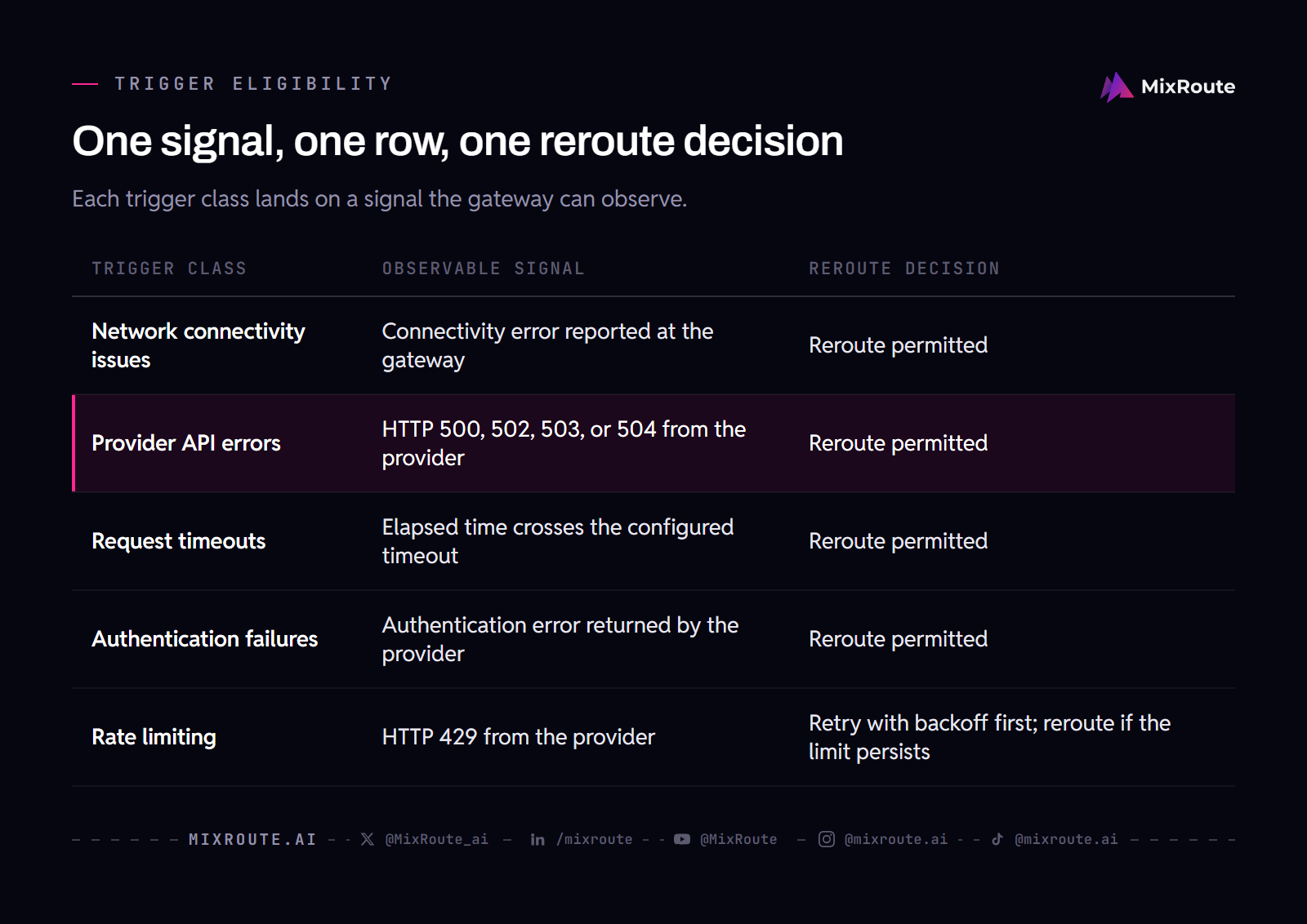 Five trigger classes mapped to an observable signal and a reroute decision