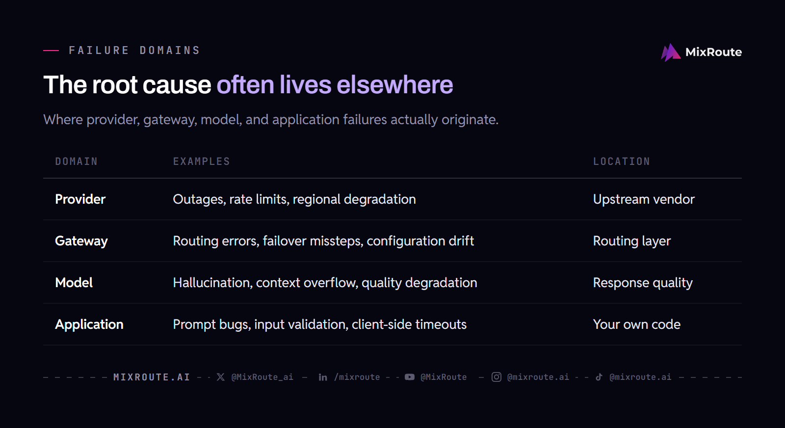 The root cause often lives elsewhere