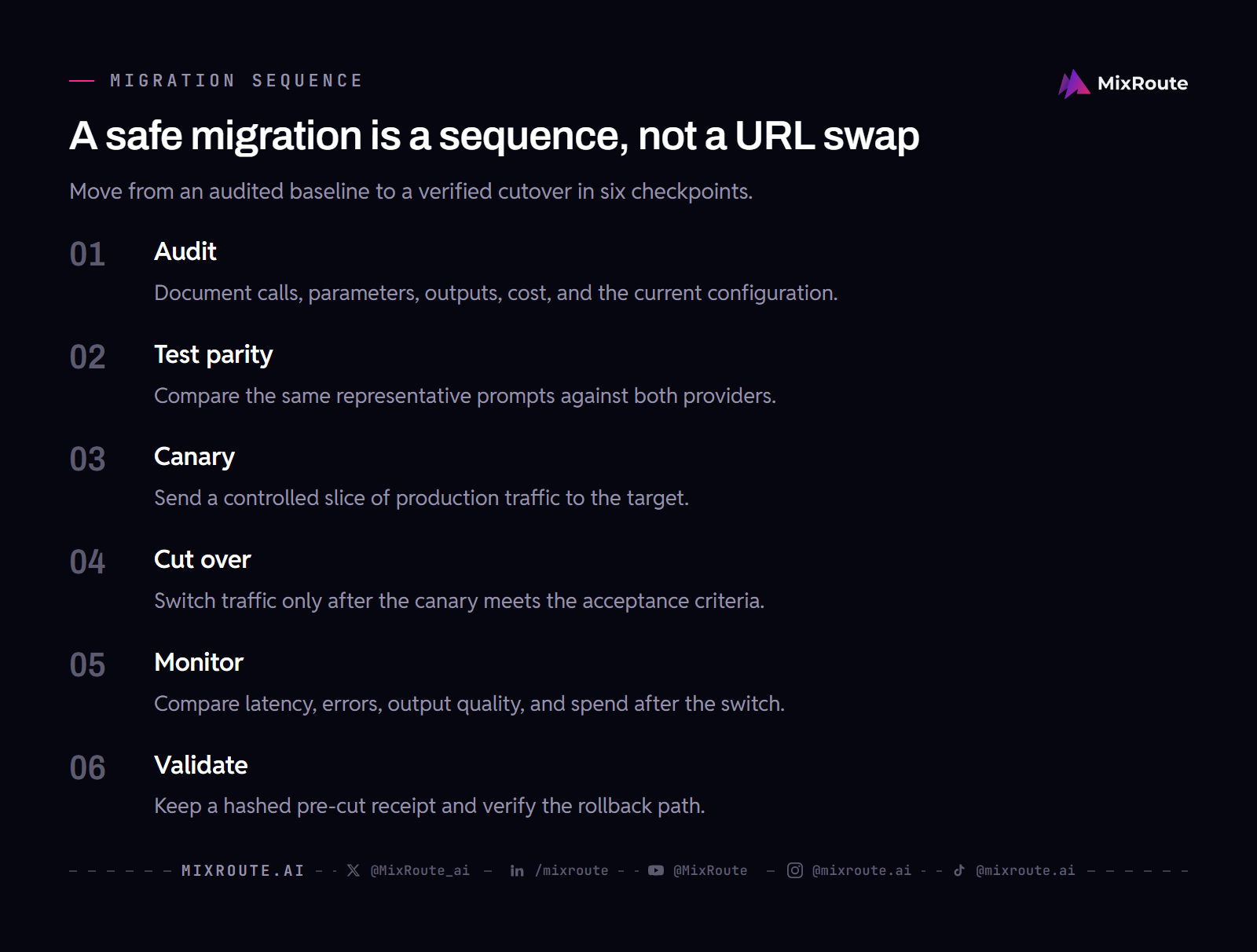 Six phases for migrating an LLM API from an audited baseline to a verified cutover