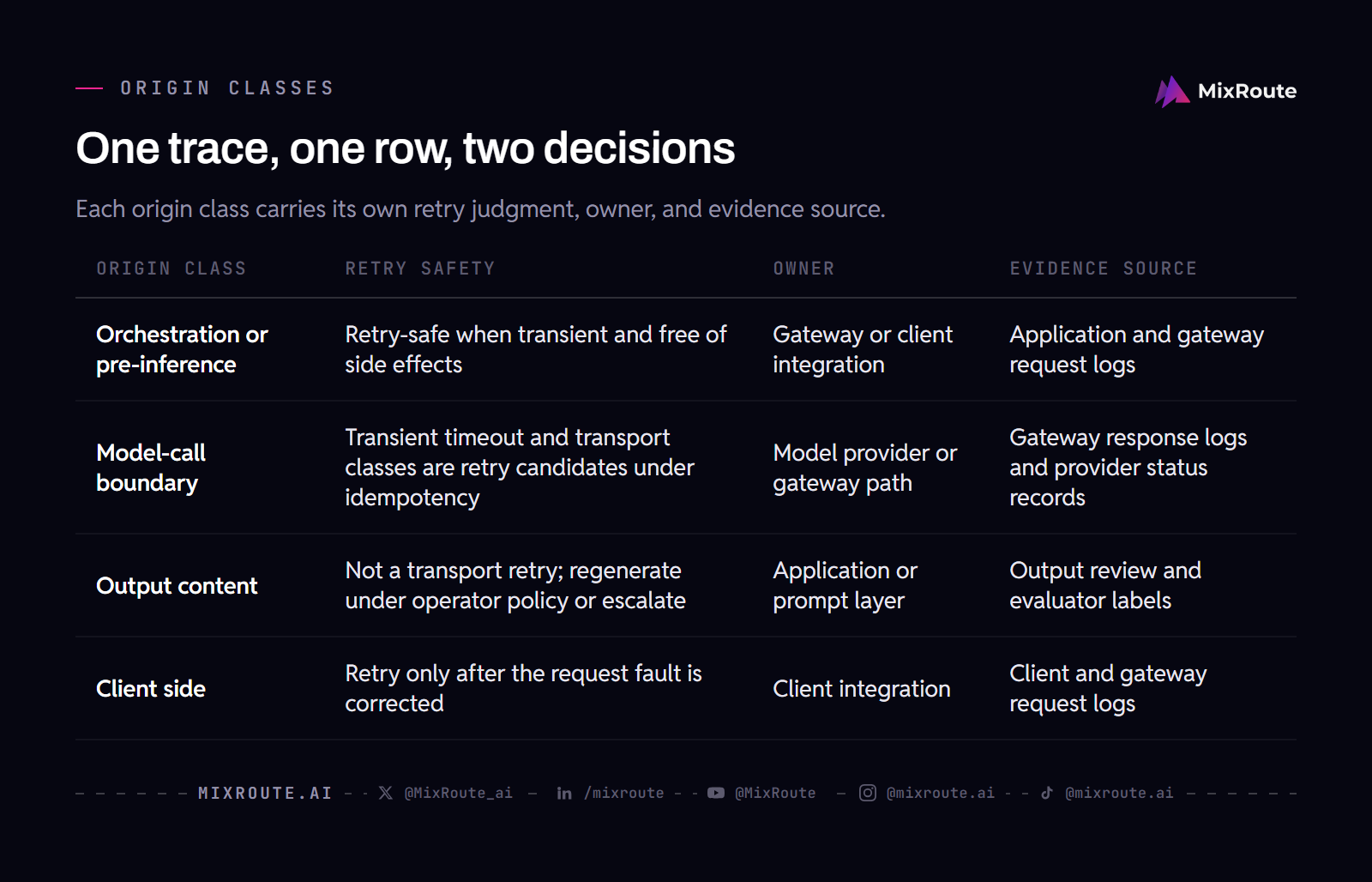 Four origin classes mapped to retry safety, owner, and evidence source