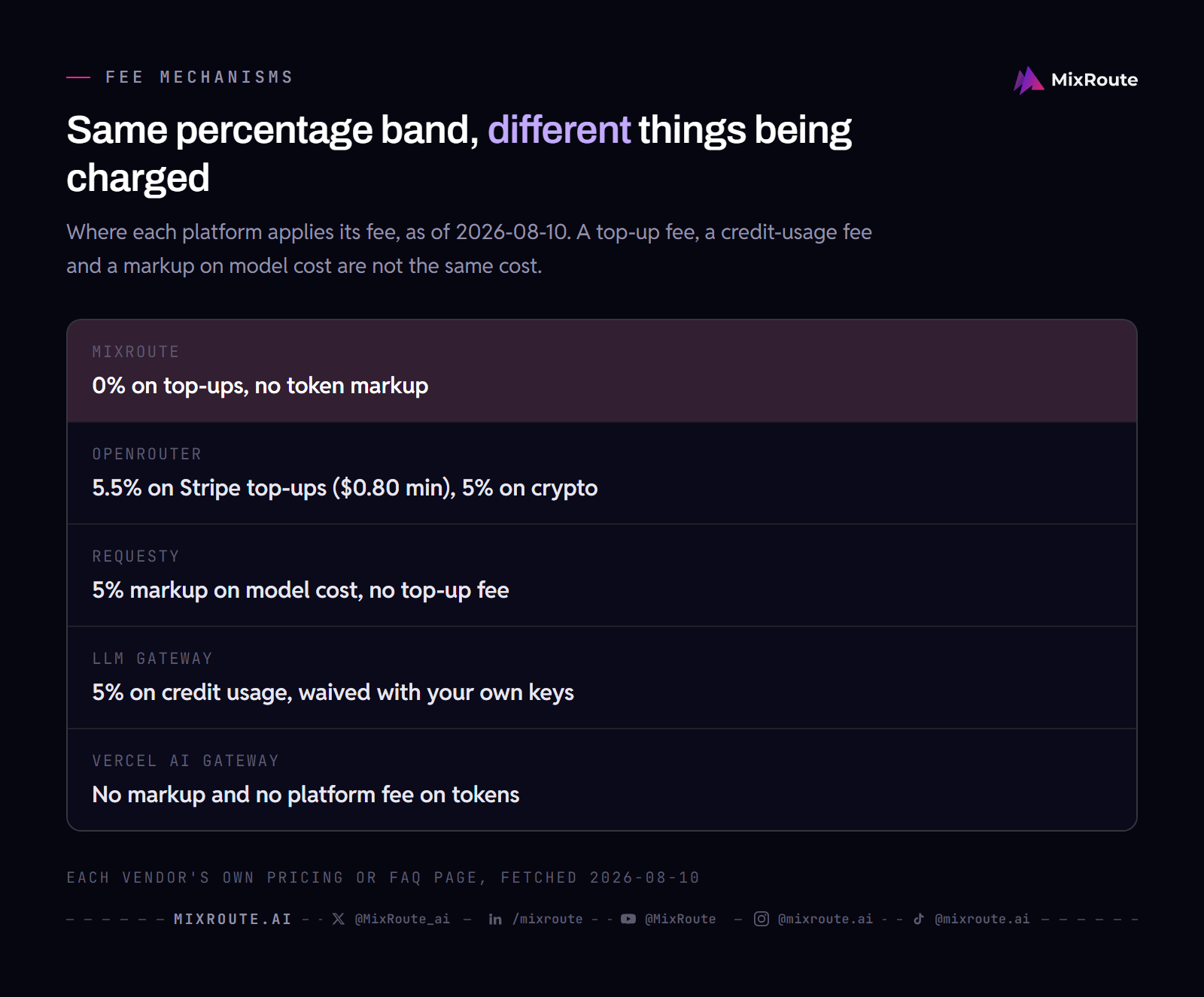 Same percentage band, different things being charged
