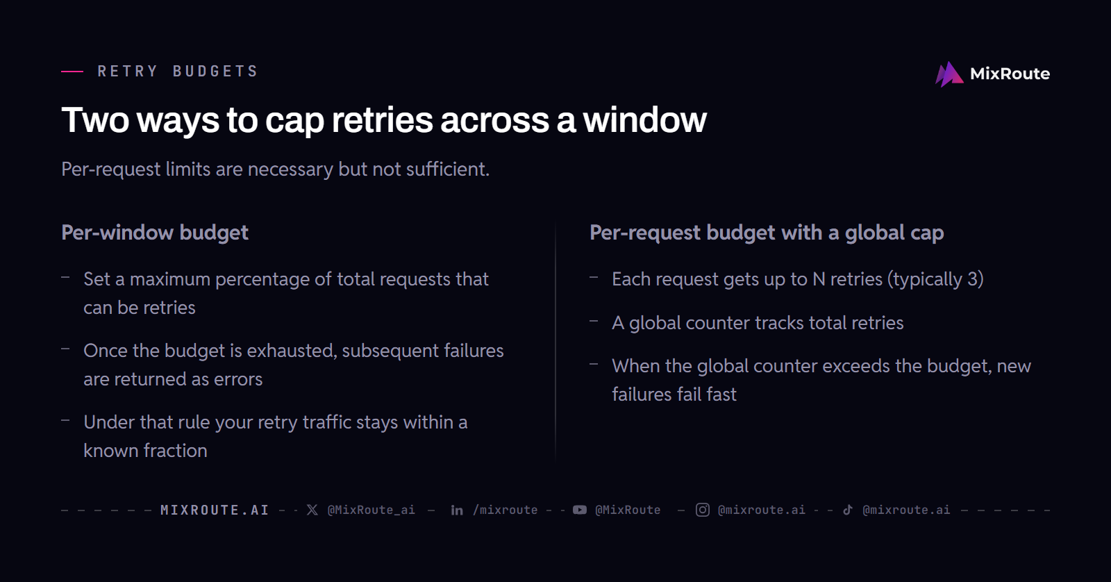 Per-window budget and per-request budget with a global cap, side by side