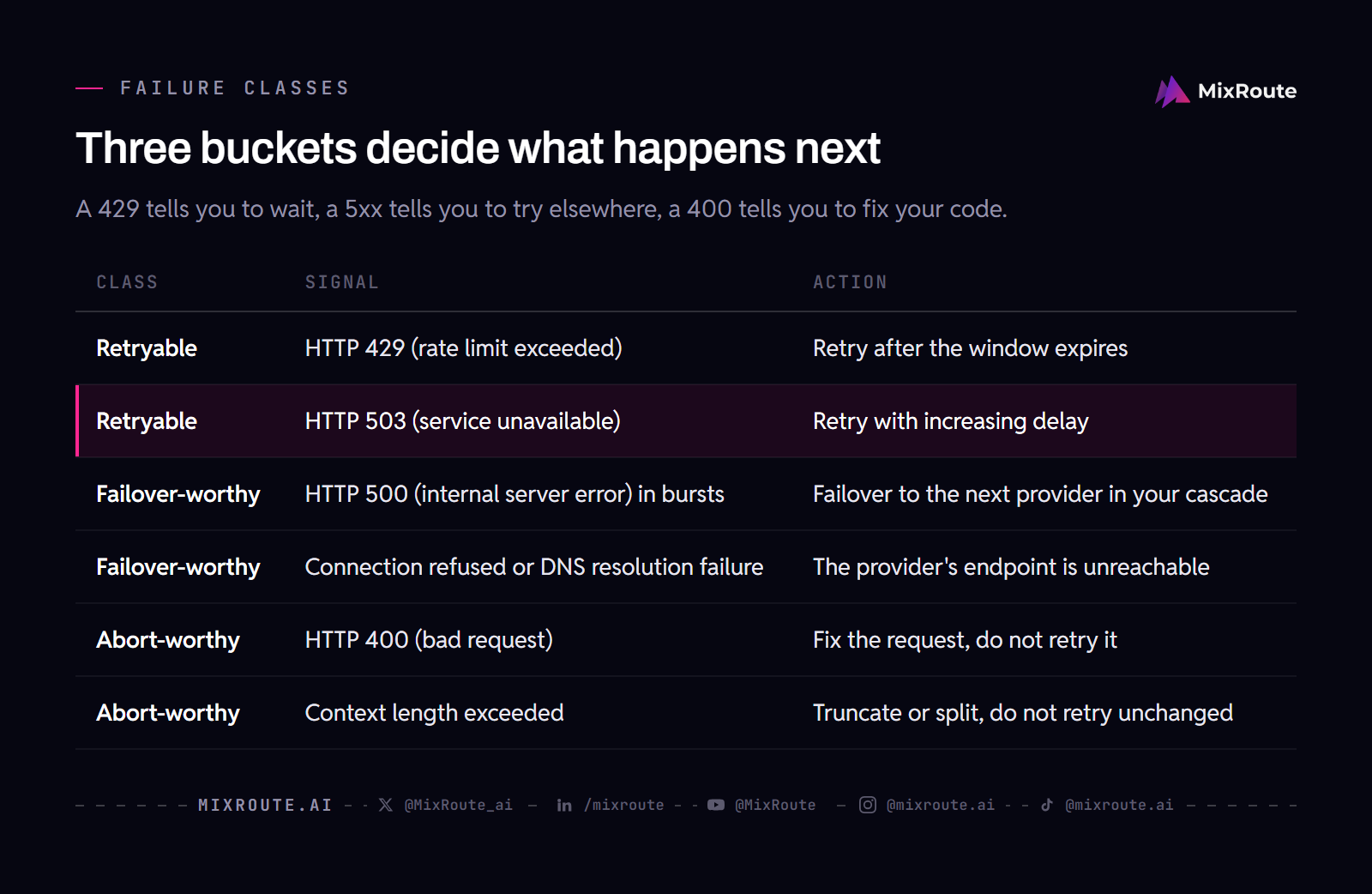 HTTP status codes sorted into retryable, failover-worthy and abort-worthy classes