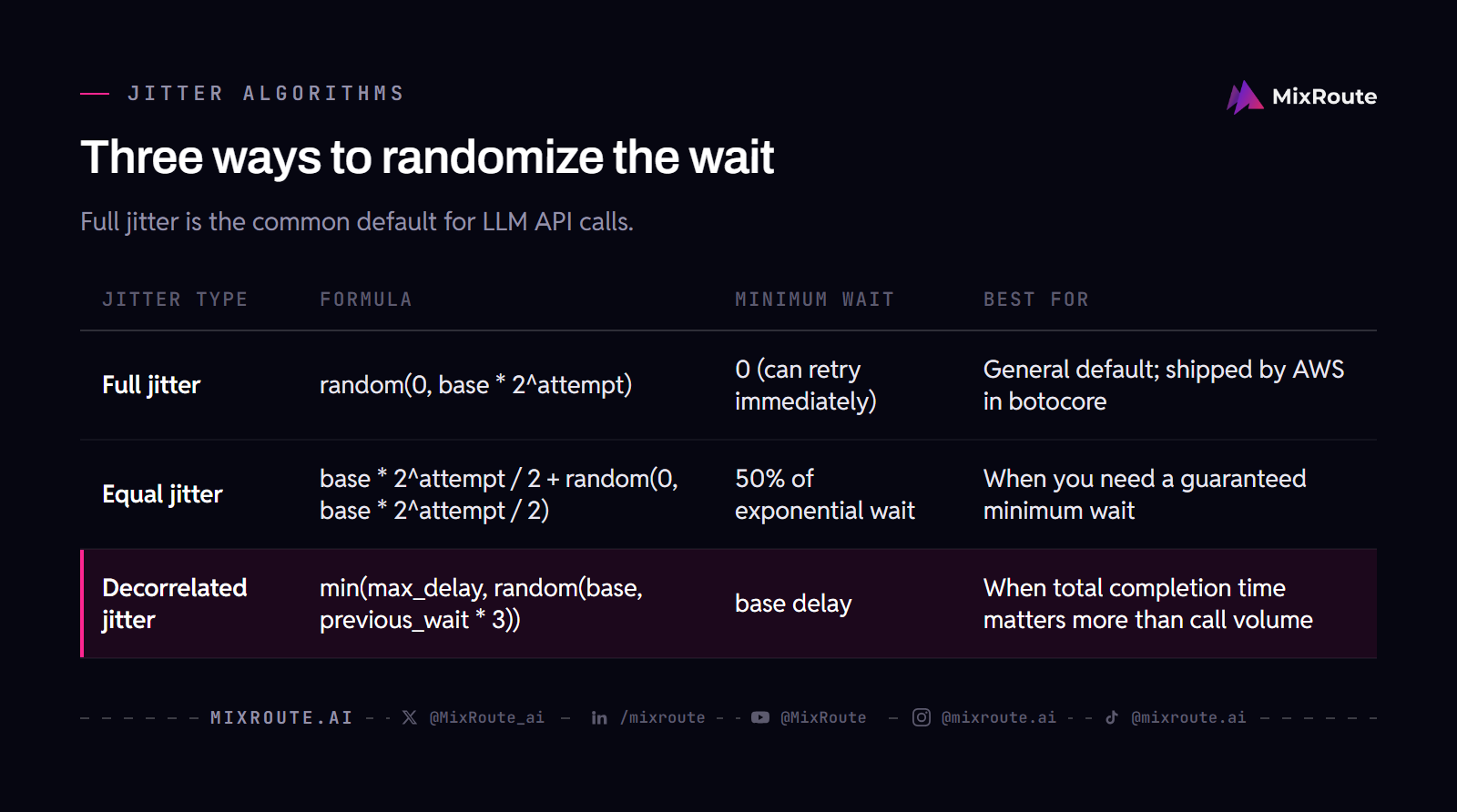 Full, equal and decorrelated jitter compared by formula and minimum wait