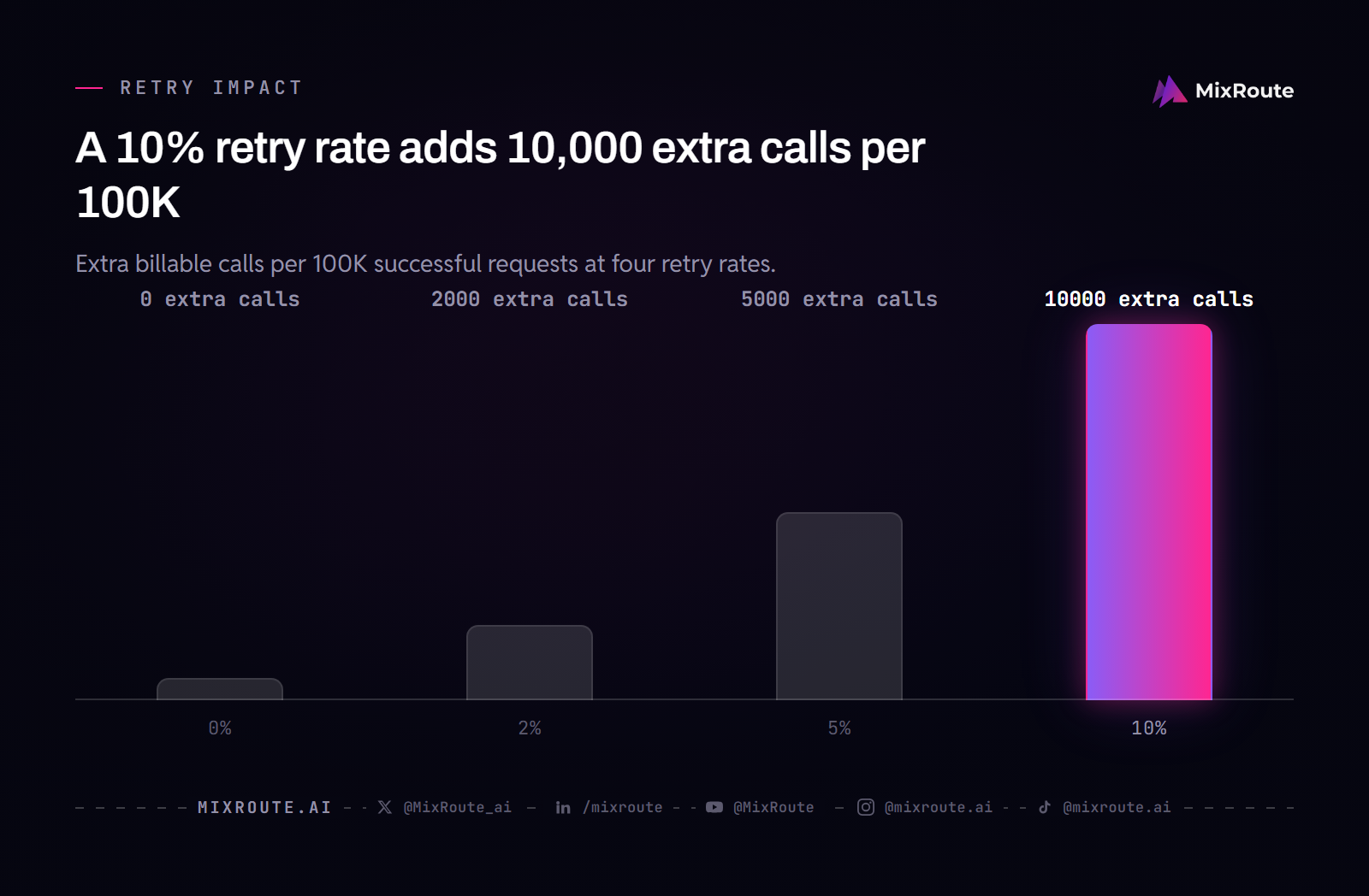 A 10% retry rate adds 10,000 extra calls per 100K