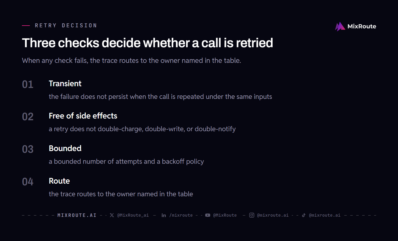 Three ordered checks that decide whether an LLM API call is retried