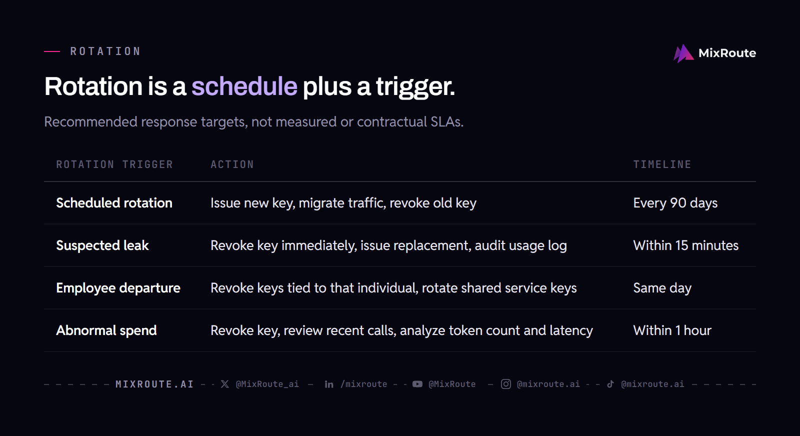 Rotation is a schedule plus a trigger.