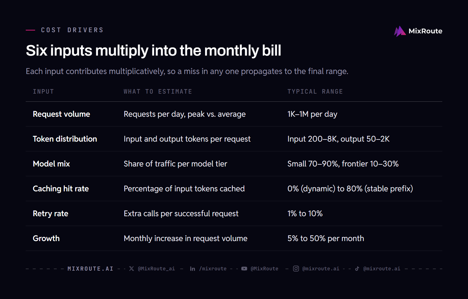 Six inputs multiply into the monthly bill