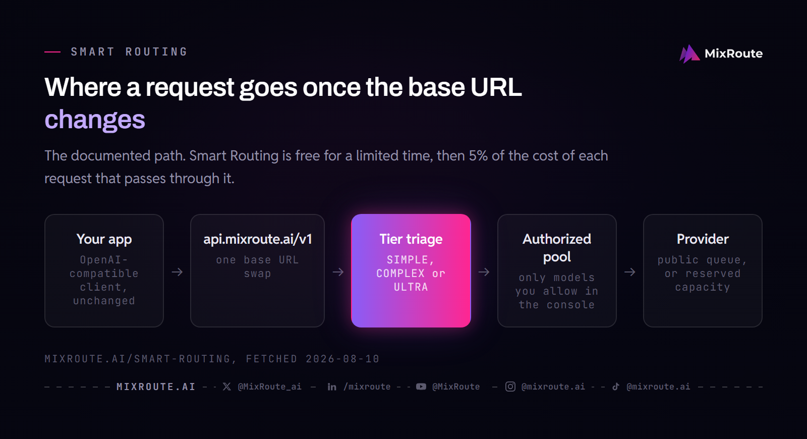 Where a request goes once the base URL changes