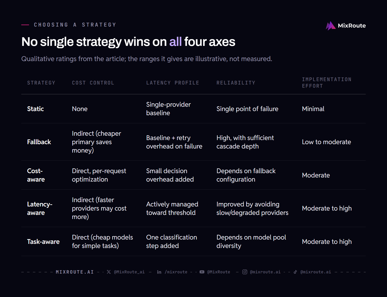 LLM Routing Strategies: Rules, Fallbacks, and Dynamic Policies 4 No single strategy wins on all four axes