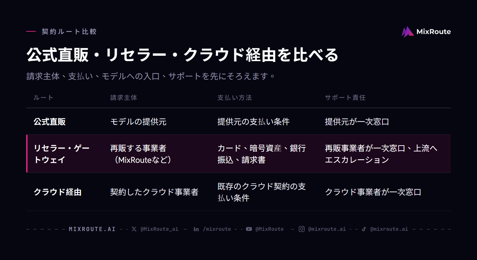 日本でAI APIを契約する公式直販、リセラー・ゲートウェイ、クラウド経由の3ルートを請求主体、支払い、サポートで比較する。
