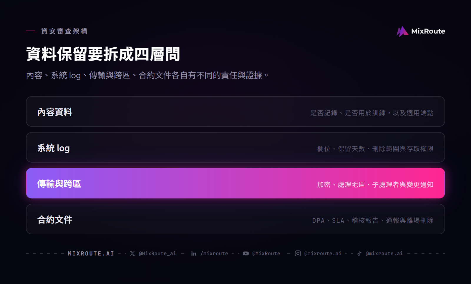 AI API 資料保留怎麼查?企業資安審查的 12 問清單 2 AI API 企業資安審查四層架構:內容資料、系統 log、傳輸與跨區處理,以及 DPA SLA 稽核與離場文件。