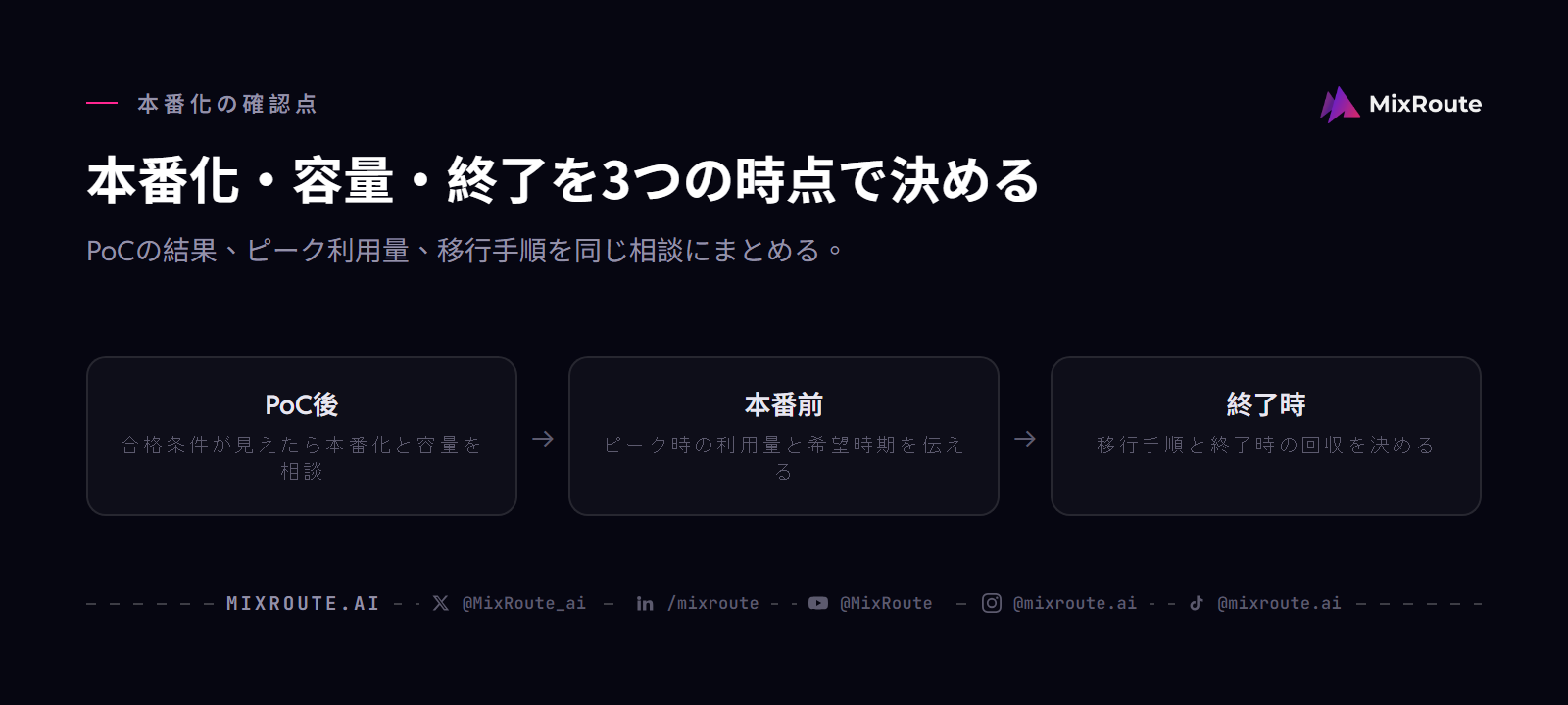 企業におけるAI APIの調達・導入プロセス|PoCから契約・支払いまで 4 AI API本番化の3つの確認時点:PoC合格後に容量を相談し、本番前に利用量と時期を伝え、終了時の移行を決める。