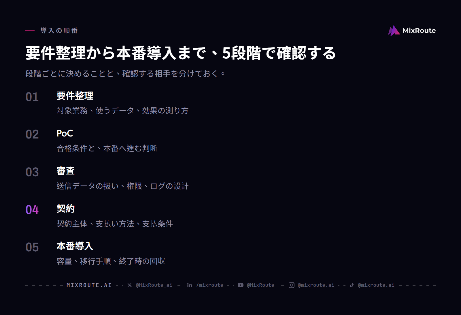 企業におけるAI APIの調達・導入プロセス|PoCから契約・支払いまで 2 AI APIの企業導入5段階:要件整理、PoC、セキュリティ審査、商務条件と契約、本番導入の順番を示す図。