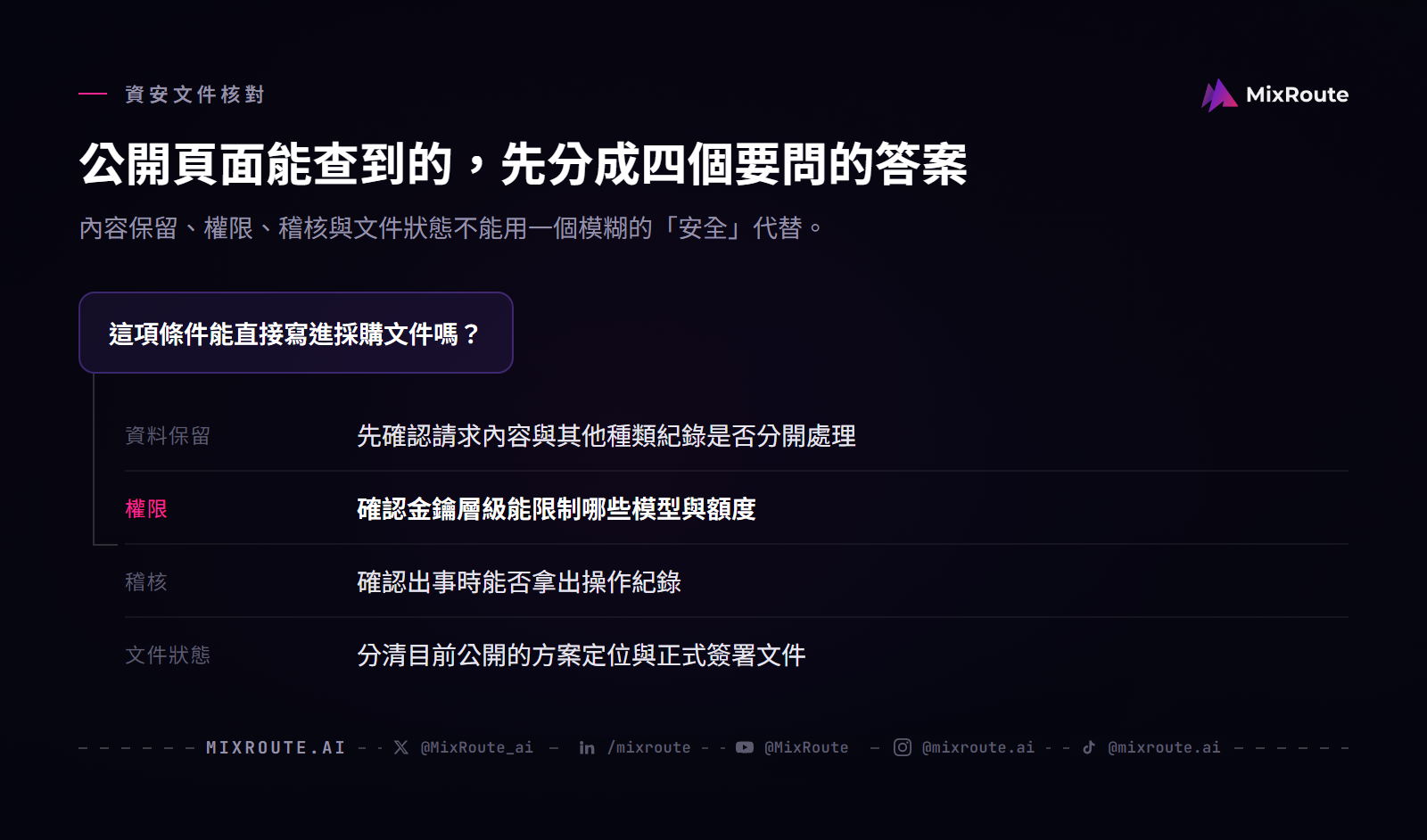 企業導入 AI API 流程:從 POC 到付款的階段核對清單 3 AI API 企業資安與文件審查決策圖:分別核對資料保留、金鑰權限、稽核紀錄,以及公開方案與正式文件狀態。