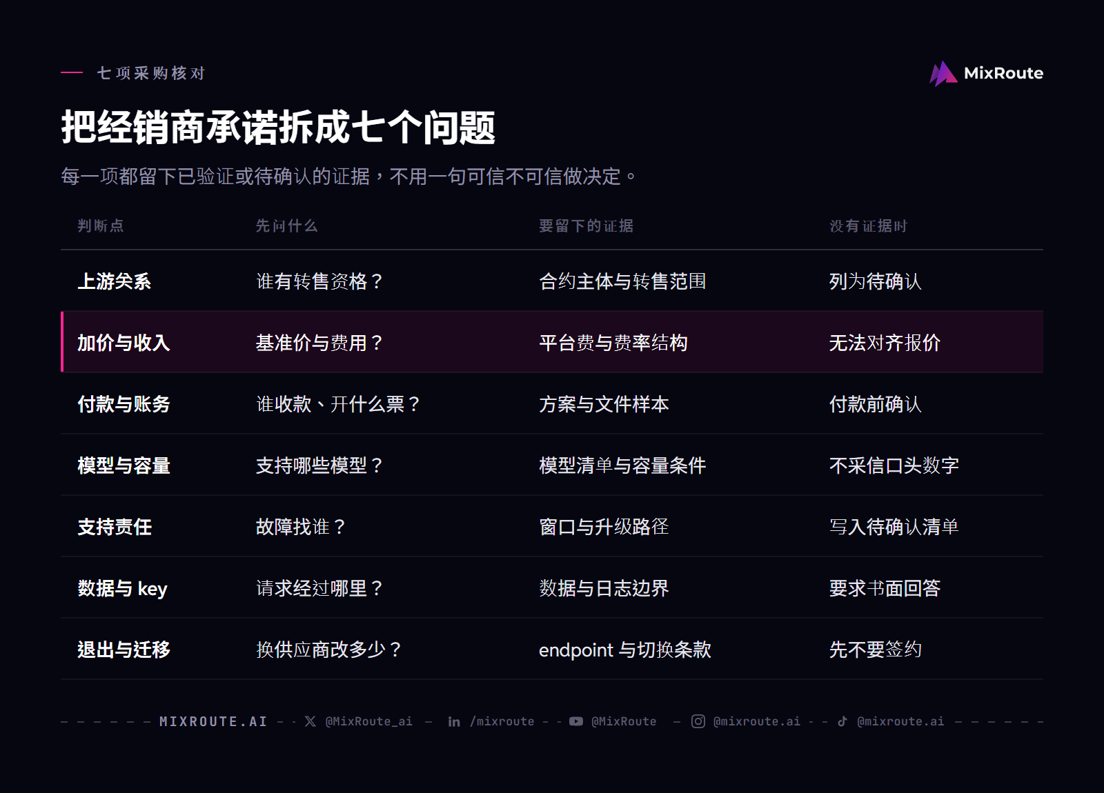 新加坡与马来西亚企业如何评估 AI API 经销商?七个可验证判断点 2 AI API 经销商七项采购检查表:上游关系、加价、付款账务、模型容量、支持、数据 key 与退出迁移,逐项留下证据。