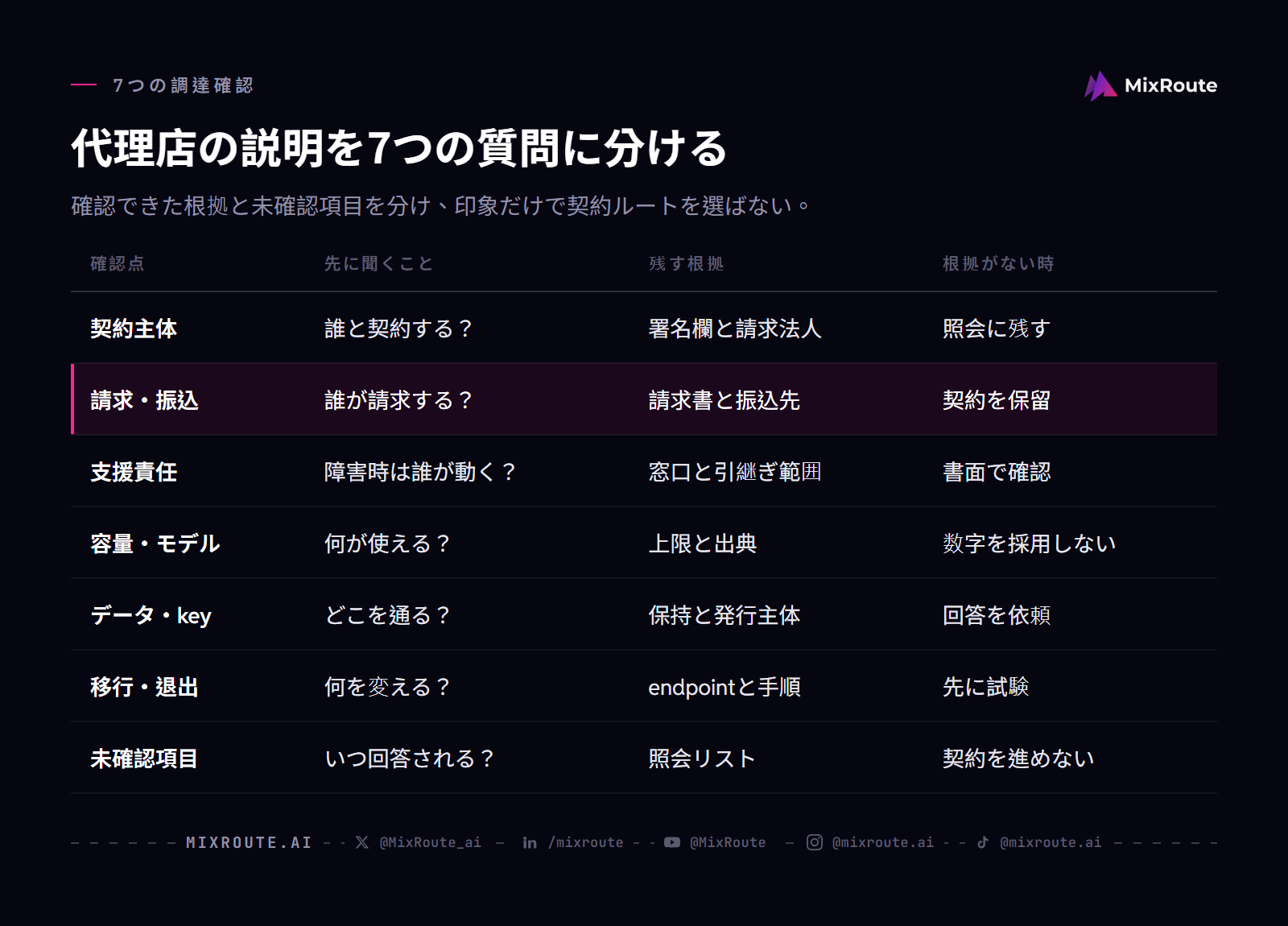 AI APIリセラー選定の7項目チェック表：契約主体、請求、支援、容量、データ、移行、未確認項目を根拠付きで確認する。