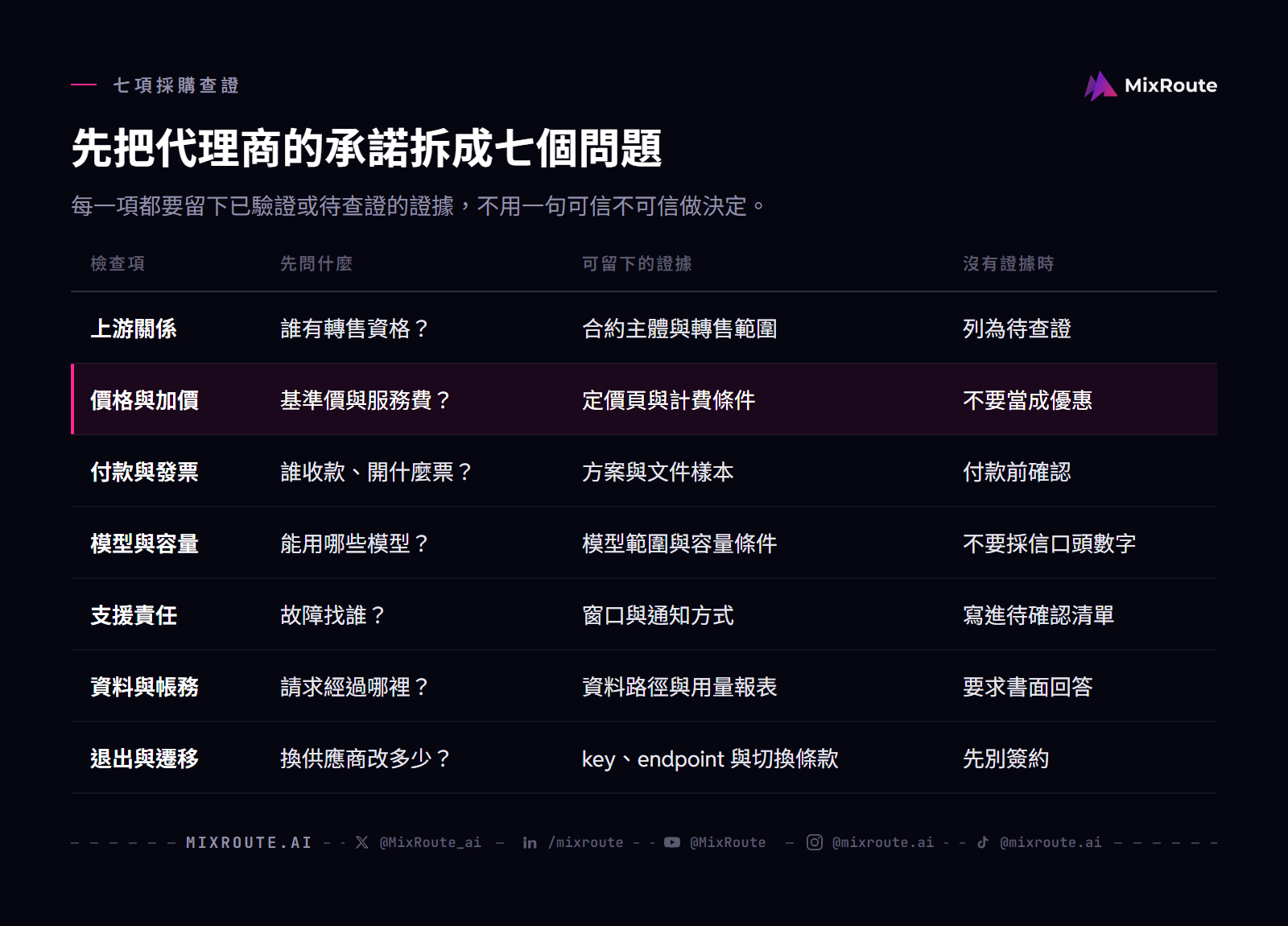 AI API 代理商怎麼選?七項檢查表逐項查證再決定 2 AI API 代理商七項採購檢查表:上游關係、價格、付款發票、模型容量、支援、資料帳務與退出遷移,逐項留下證據。