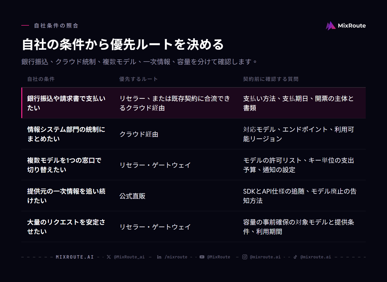日本企業がAI APIの契約ルートを選ぶ判断表：支払い、クラウド統制、複数モデル、一次情報、容量の条件から優先ルートを決める。