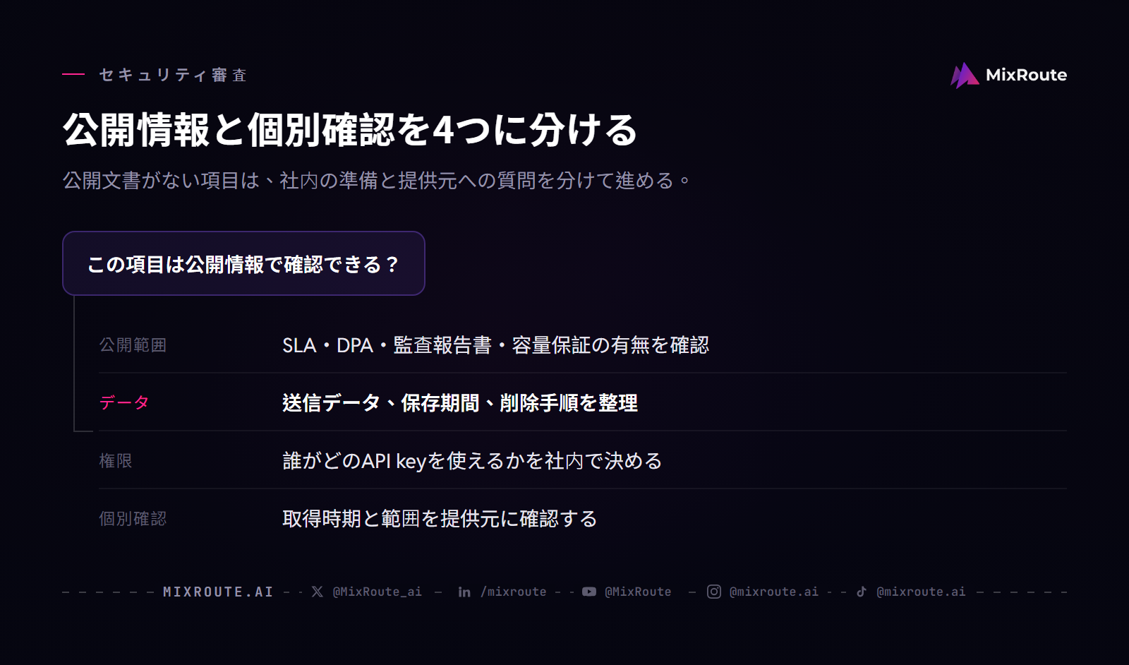 企業におけるAI APIの調達・導入プロセス|PoCから契約・支払いまで 3 AI APIのセキュリティ審査の分岐図:公開範囲、送信データ、権限、提供元への個別確認を分けて確認する。