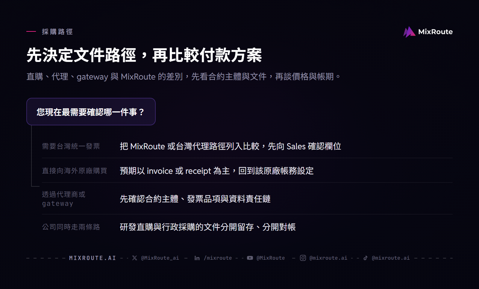 台灣企業購買 AI API 的發票路徑決策：海外原廠直購、代理商或 gateway、MixRoute 的合約主體與文件確認