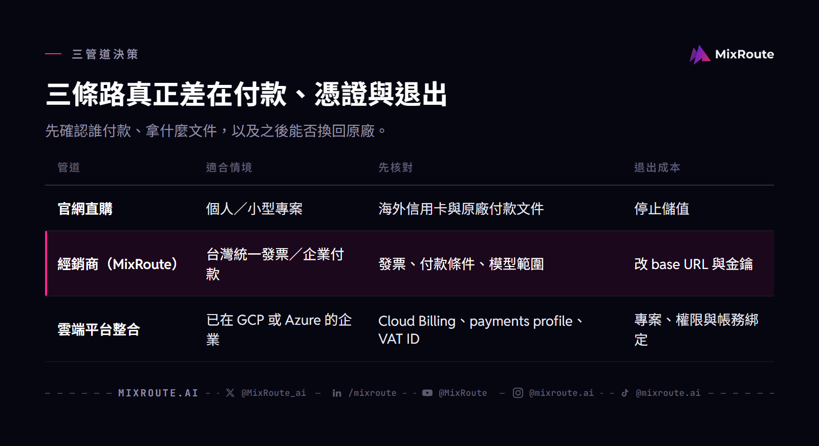 台灣購買 AI API 的三種管道比較：官網直購、MixRoute 經銷商與雲端平台整合，列出付款、憑證、核對項目與退出成本。