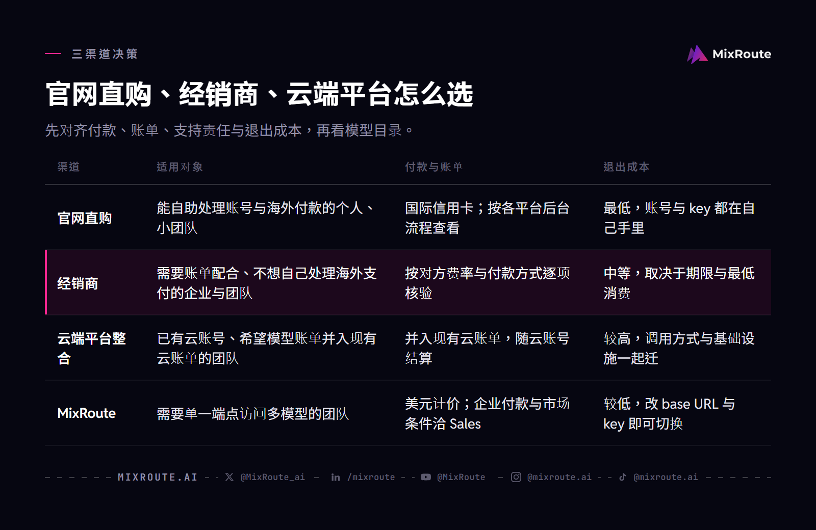 新加坡与马来西亚购买 AI API 的三渠道比较：官网直购、经销商、云端平台与 MixRoute 的适用对象、付款账单和退出成本。