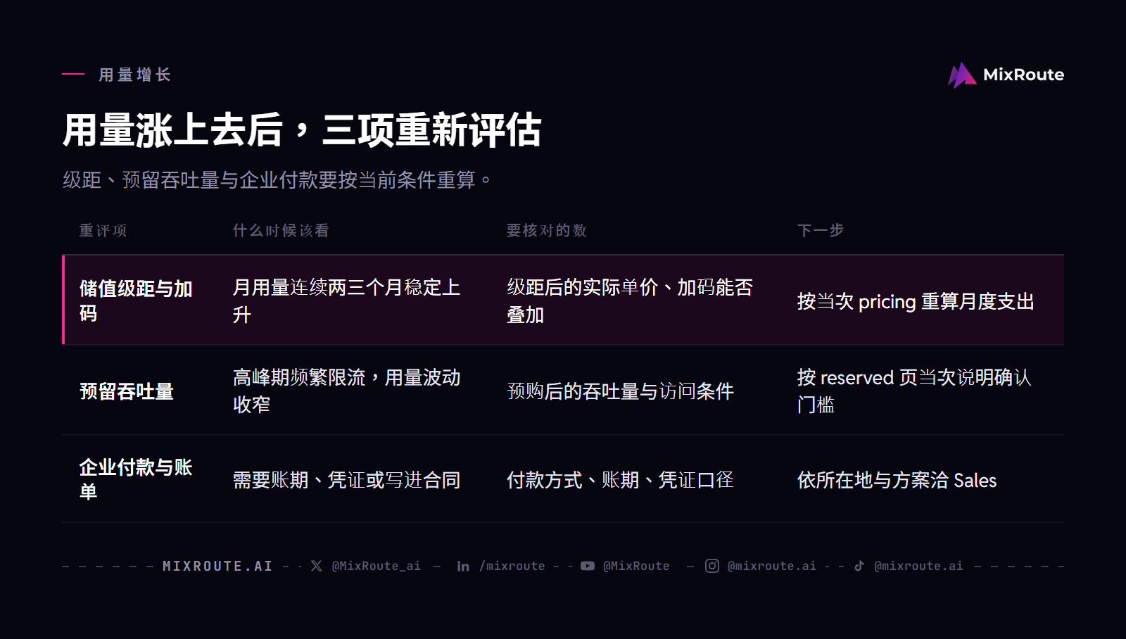 AI API 用量增长后重新评估储值级距与加码、预留吞吐量、企业付款与账单安排的对照表。