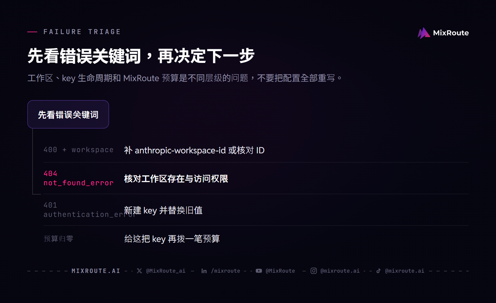 Claude API 新加坡怎么买:Console 注册、付款与 API Key 6 Claude API Key 故障分流:区分 400、404、401、过期 Key 与 MixRoute per-key 预算