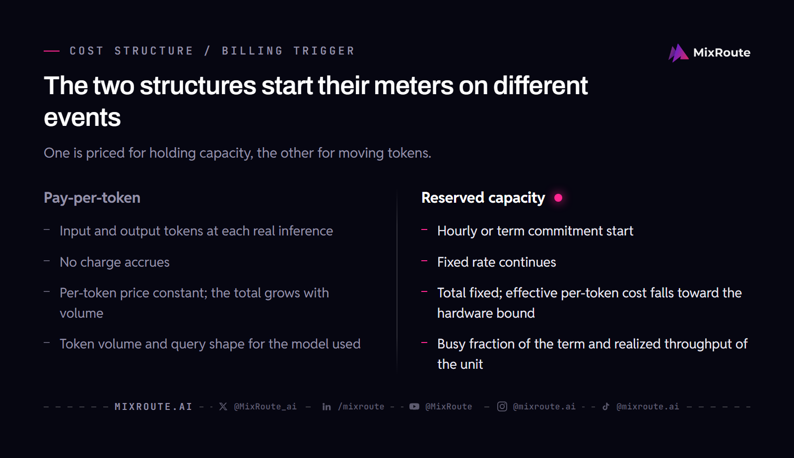 Reserved LLM capacity vs pay-per-token: when does commitment cost less? 2 Side by side comparison of what triggers billing under pay-per-token and under reserved capacity