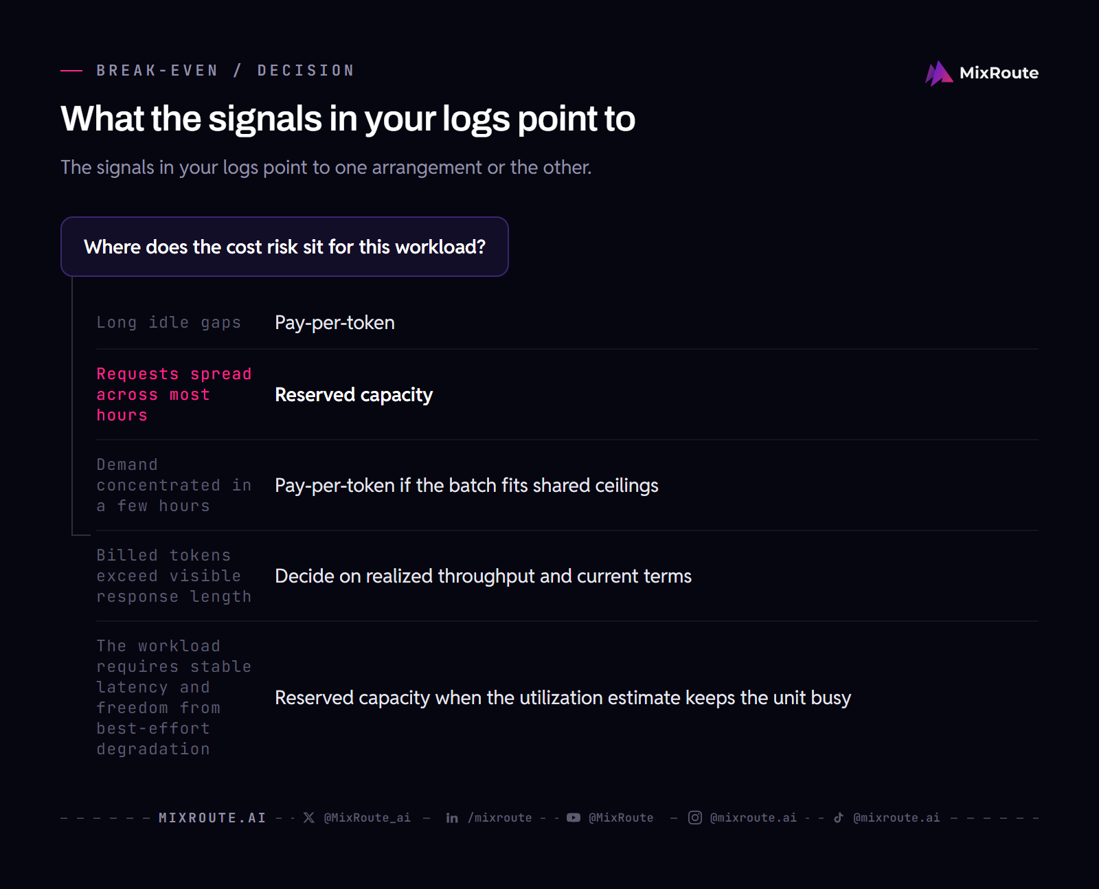 Reserved LLM capacity vs pay-per-token: when does commitment cost less? 3 Decision tree from log signals to either pay-per-token or reserved capacity