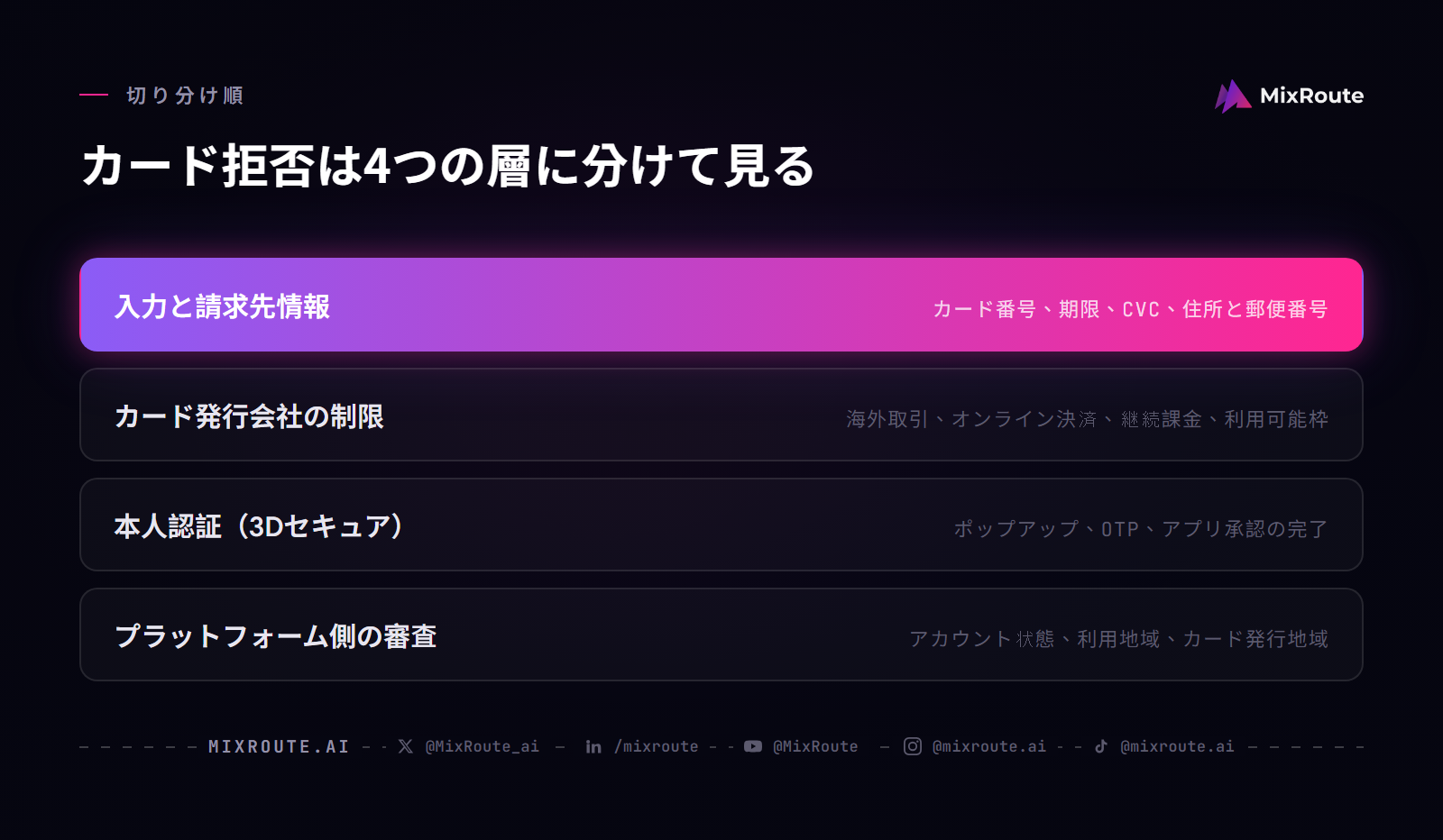 AI APIのカード拒否を入力情報、カード発行会社、3Dセキュア、プラットフォーム審査の4層に分けて切り分ける。