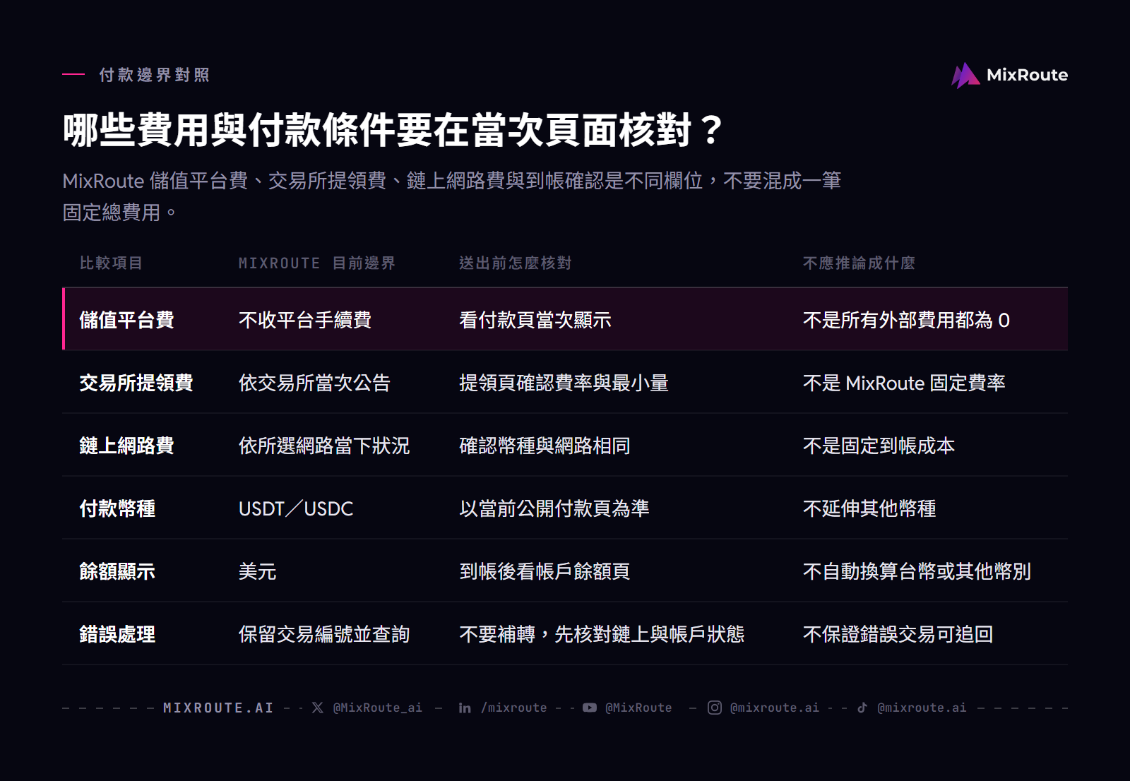 AI API 信用卡被拒後改用替代付款時，MixRoute 儲值平台費、交易所提領費、鏈上網路費、美元餘額與錯誤處理邊界對照表。