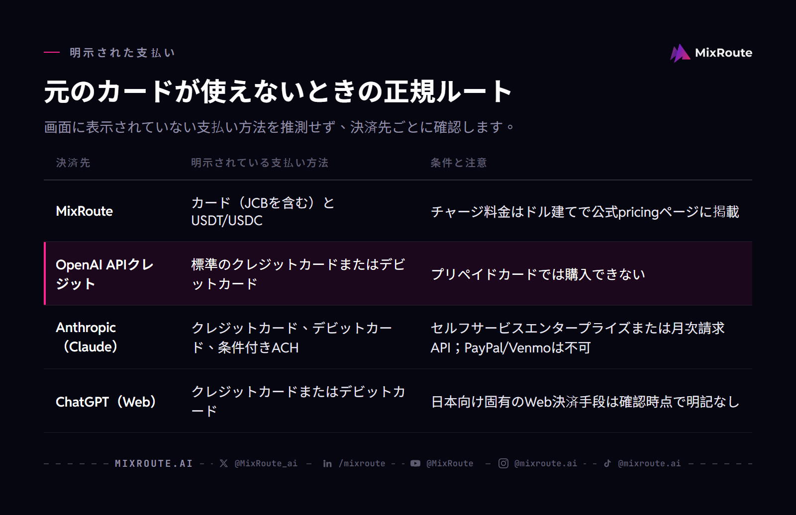 AI APIのカード拒否後に確認できる明示的な代替支払い：MixRoute、OpenAI APIクレジット、Anthropic、ChatGPT Webを条件付きで比較する。