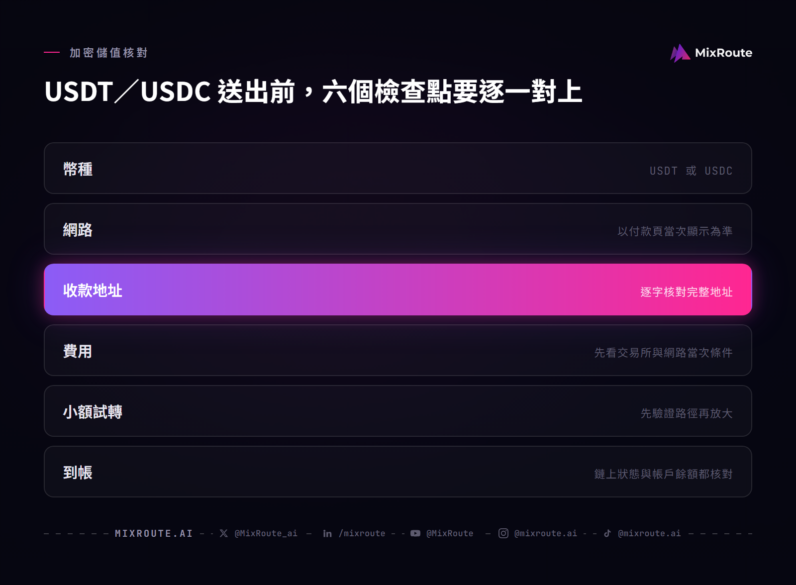 USDT 或 USDC 儲值前，依序核對幣種、網路、完整收款地址、費用、小額試轉與鏈上及帳戶到帳狀態。