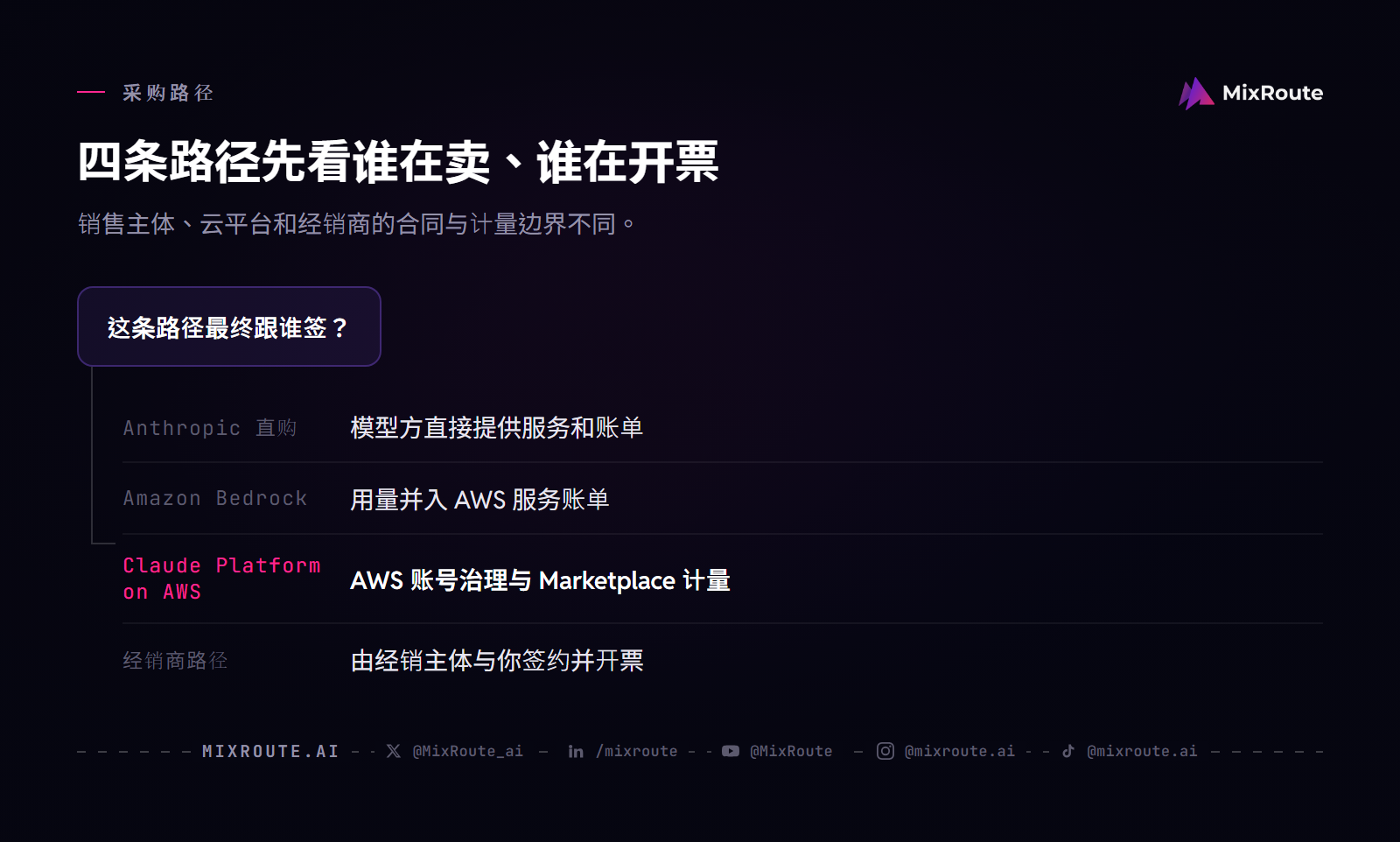 Claude 企业采购四条路径决策图：Anthropic 直购、Amazon Bedrock、Claude Platform on AWS 和经销商路径。