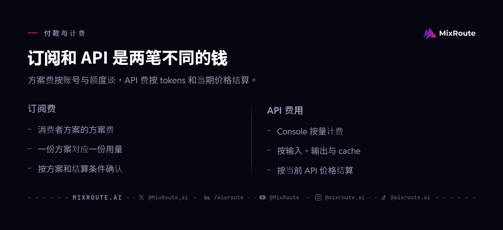 Claude 订阅与 API 费用对照图：订阅方案费和 Console 按量计费的付款对象与单位不同。