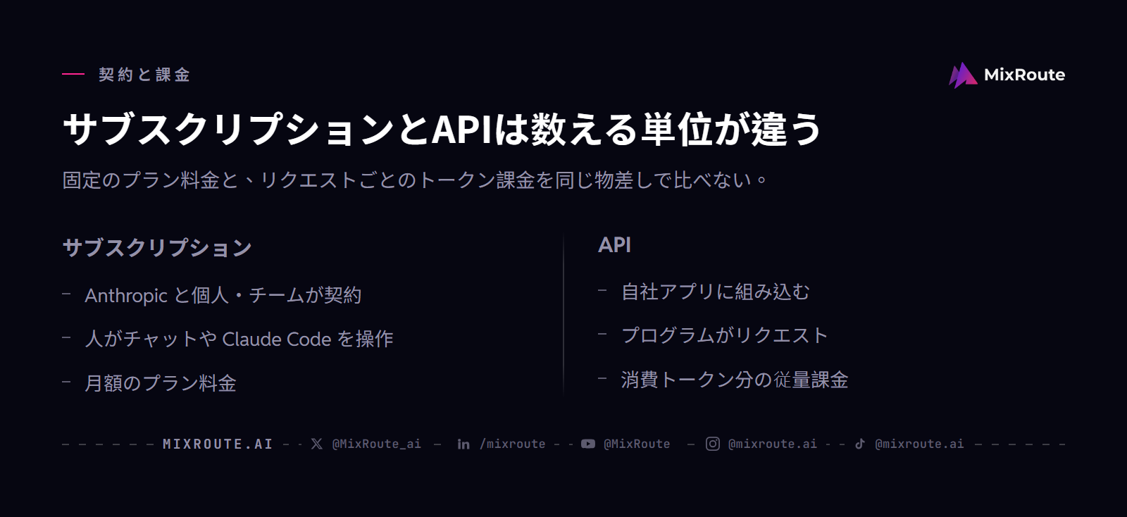 Claudeの消費者・チーム向けプランとAPI従量課金を比較|日本の料金試算 3 Claude サブスクリプションと API の比較:契約相手、操作主体、料金単位の違い。