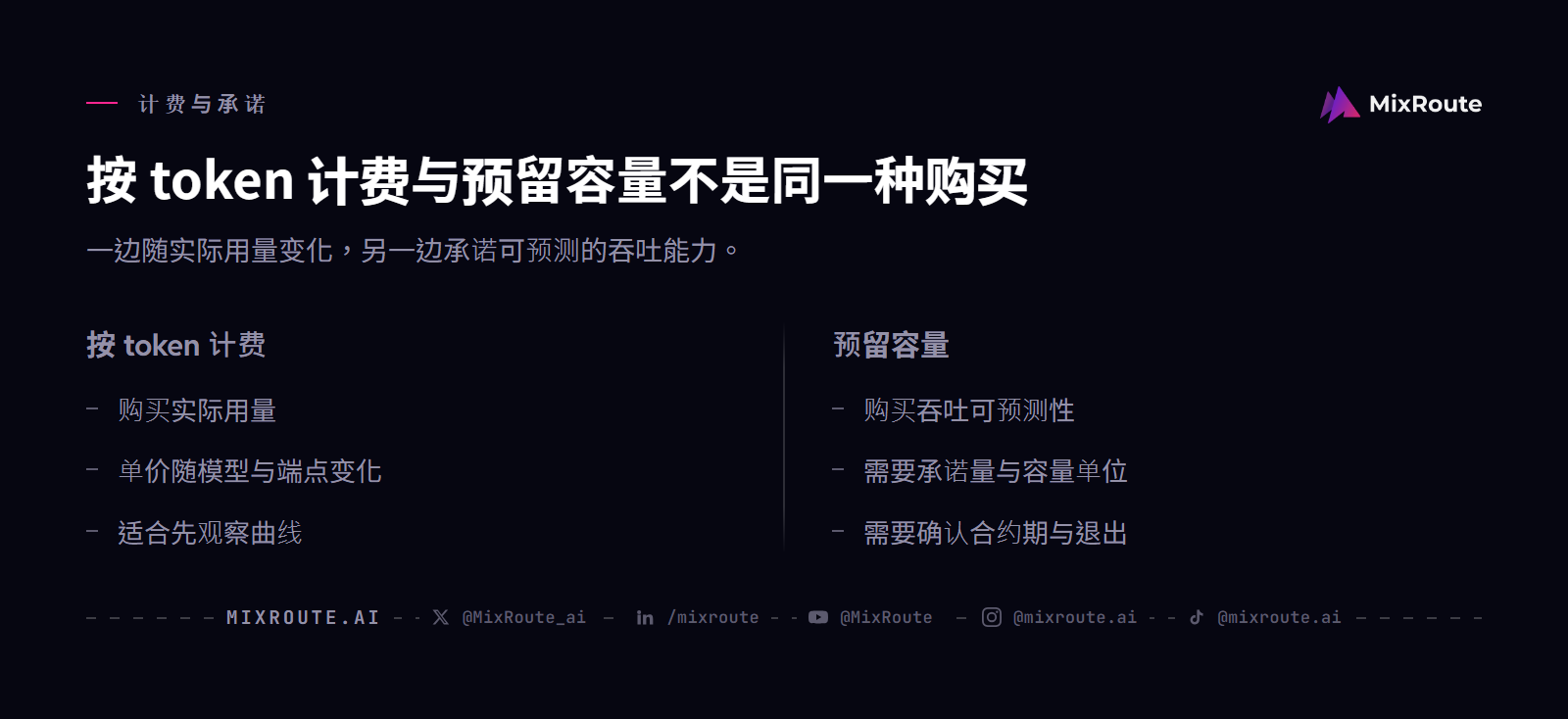 Claude 企业采购中按 token 计费与预购容量的对照：实际用量与吞吐承诺不能按单价直接换算。