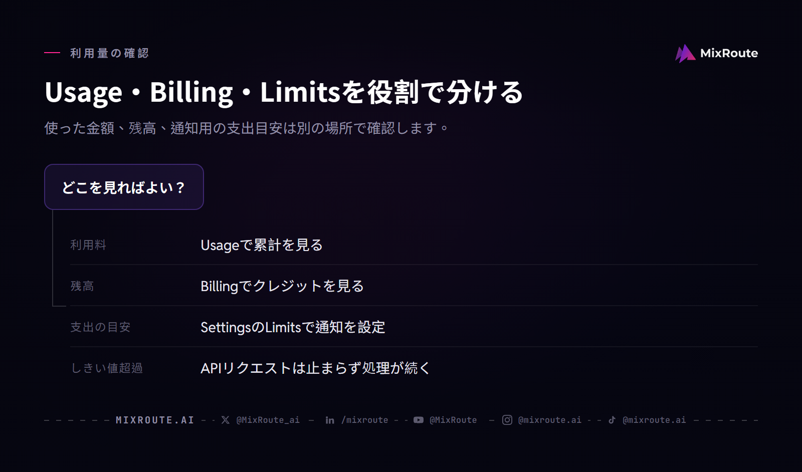 OpenAI API 日本での始め方|登録・支払い・APIキー発行 4 日本からOpenAI APIを使うときの確認先:利用料はUsage、残高はBilling、支出の目安と通知はSettingsのLimits