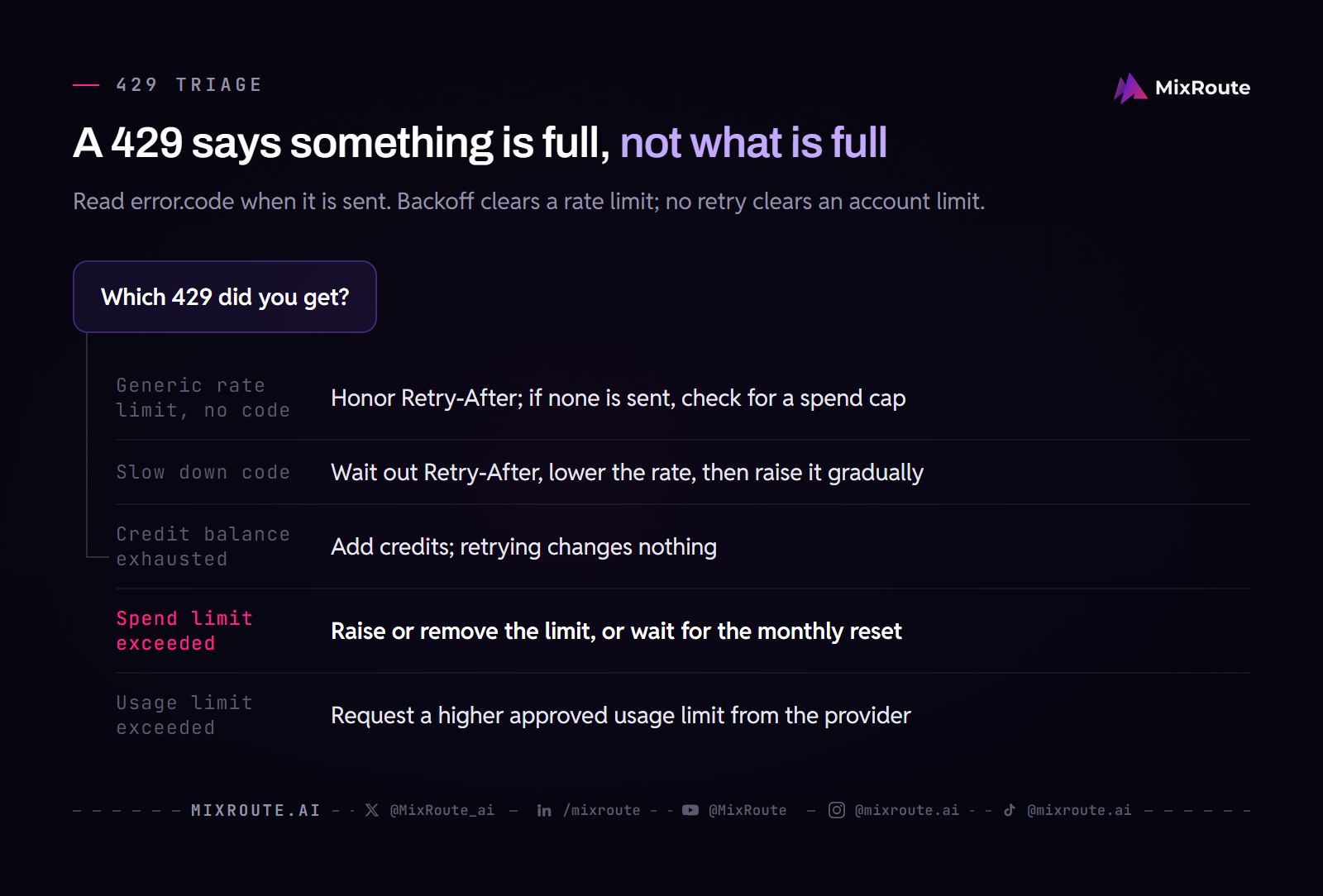 LLM API Error Codes: Who Sent It and When to Retry 3 Decision chart for an HTTP 429 from an LLM API listing five causes and the action each needs: generic rate limit, slow_down, credit balance exhausted, spend limit exceeded, and usage limit exceeded