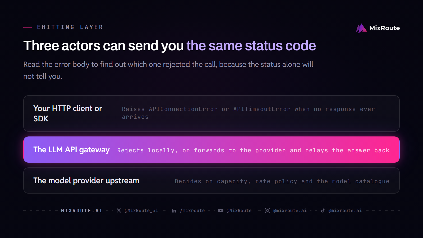 LLM API Error Codes: Who Sent It and When to Retry 2 Three layers of an LLM API request chain stacked top to bottom: the HTTP client or SDK, the LLM API gateway, and the model provider upstream, each with the failures it emits
