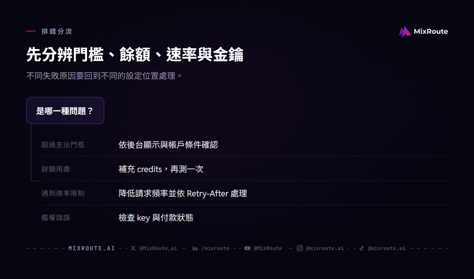 OpenAI API 用量排錯分流：支出門檻、餘額用盡、速率限制與鑑權錯誤各有不同處理方式